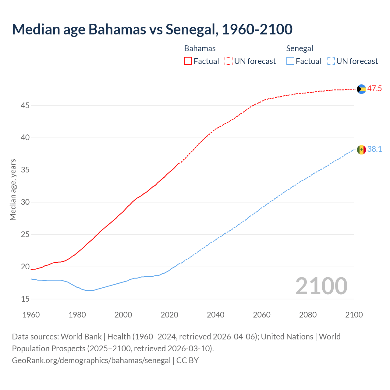 Demographics