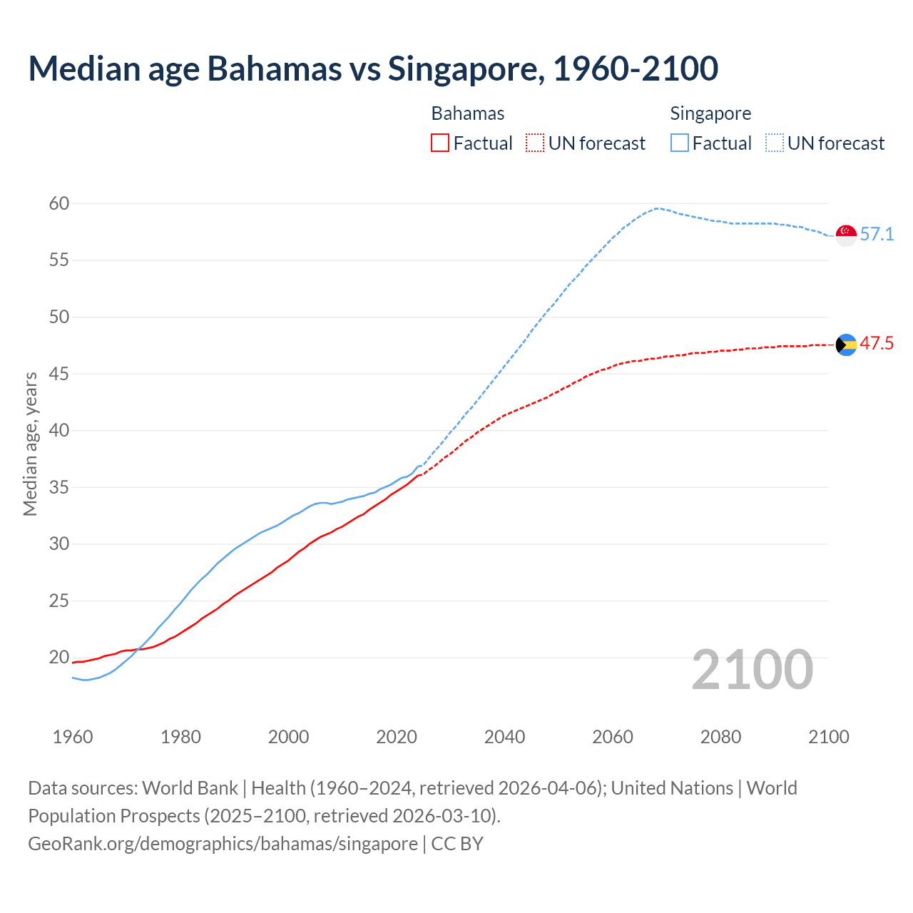 Demographics