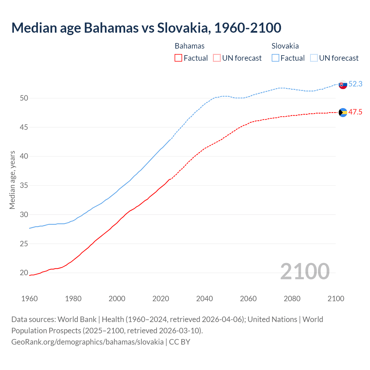 Demographics
