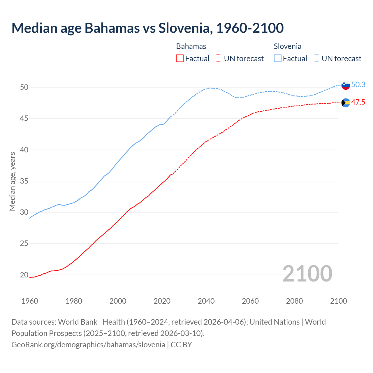 Demographics