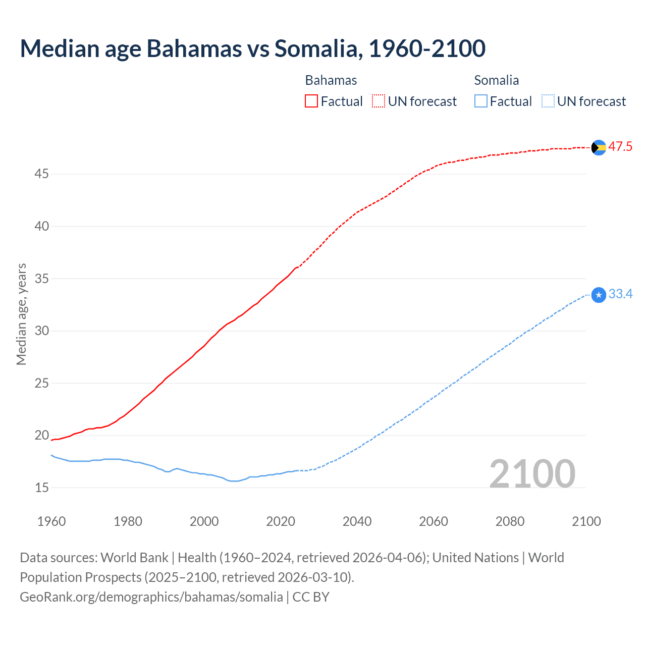 Demographics