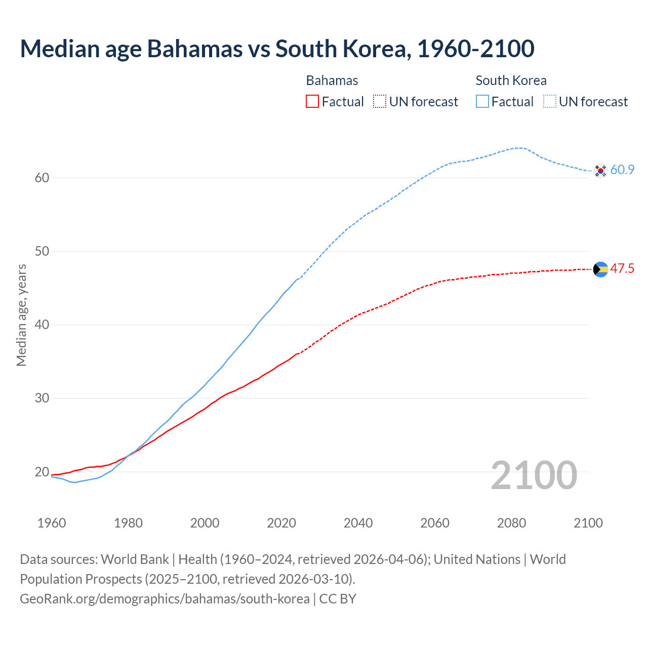 Demographics