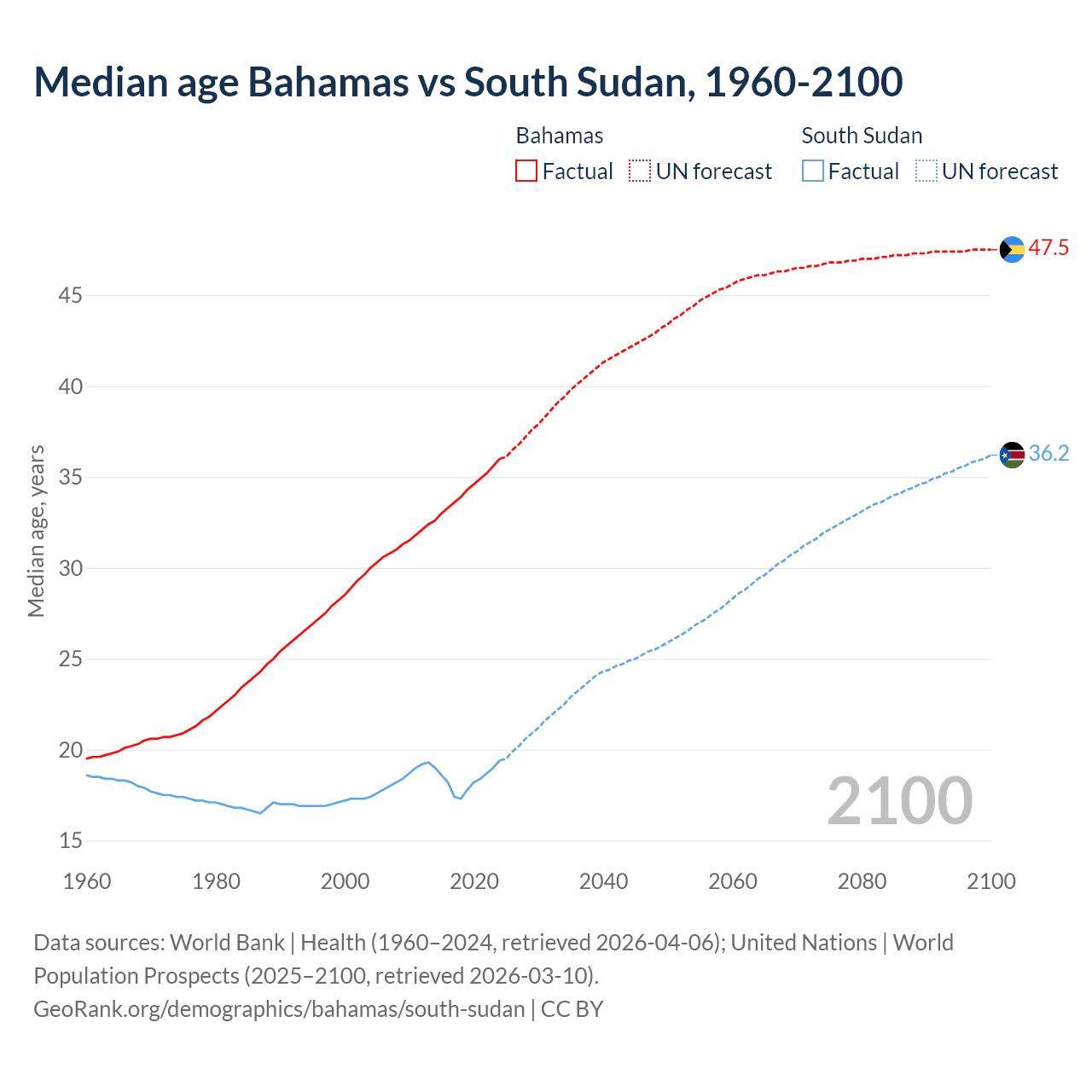 Demographics