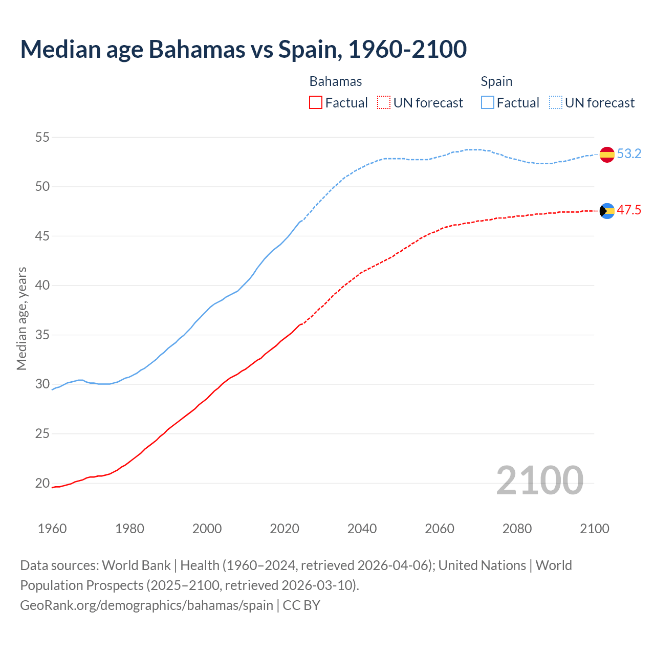 Demographics