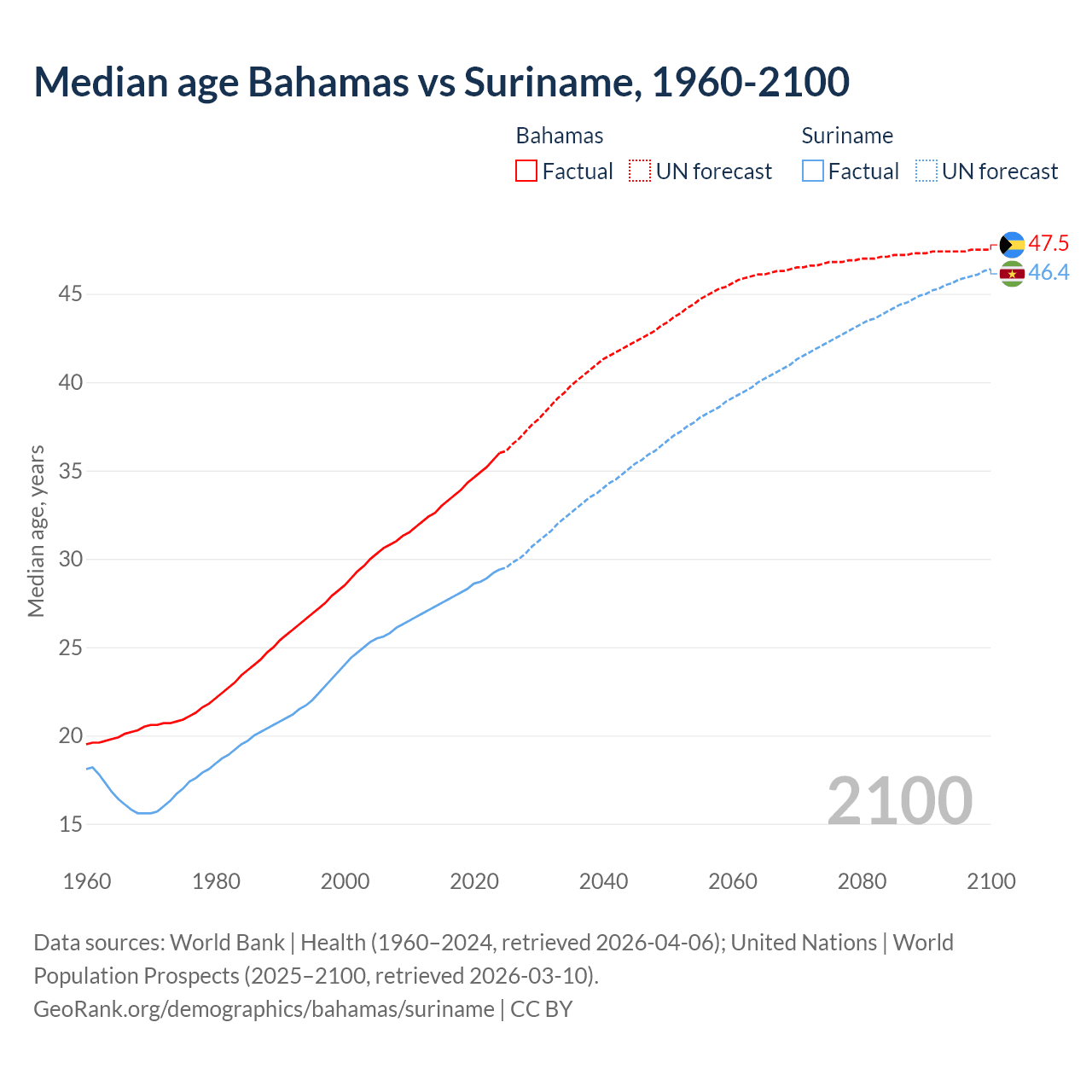 Demographics