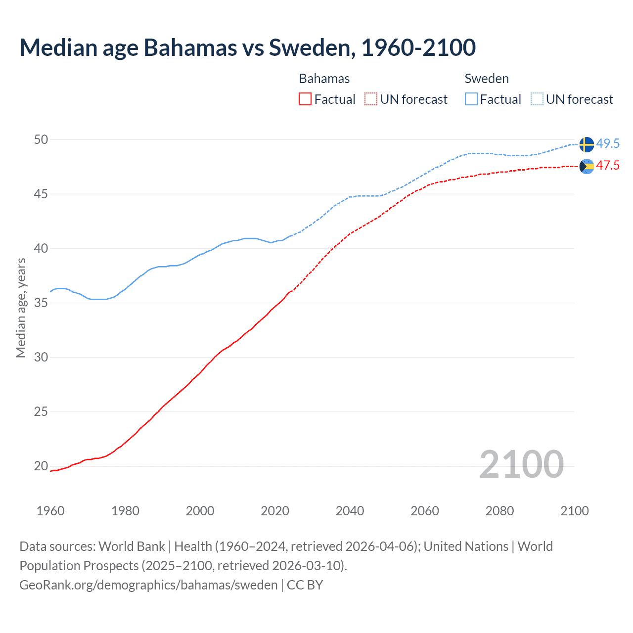 Demographics