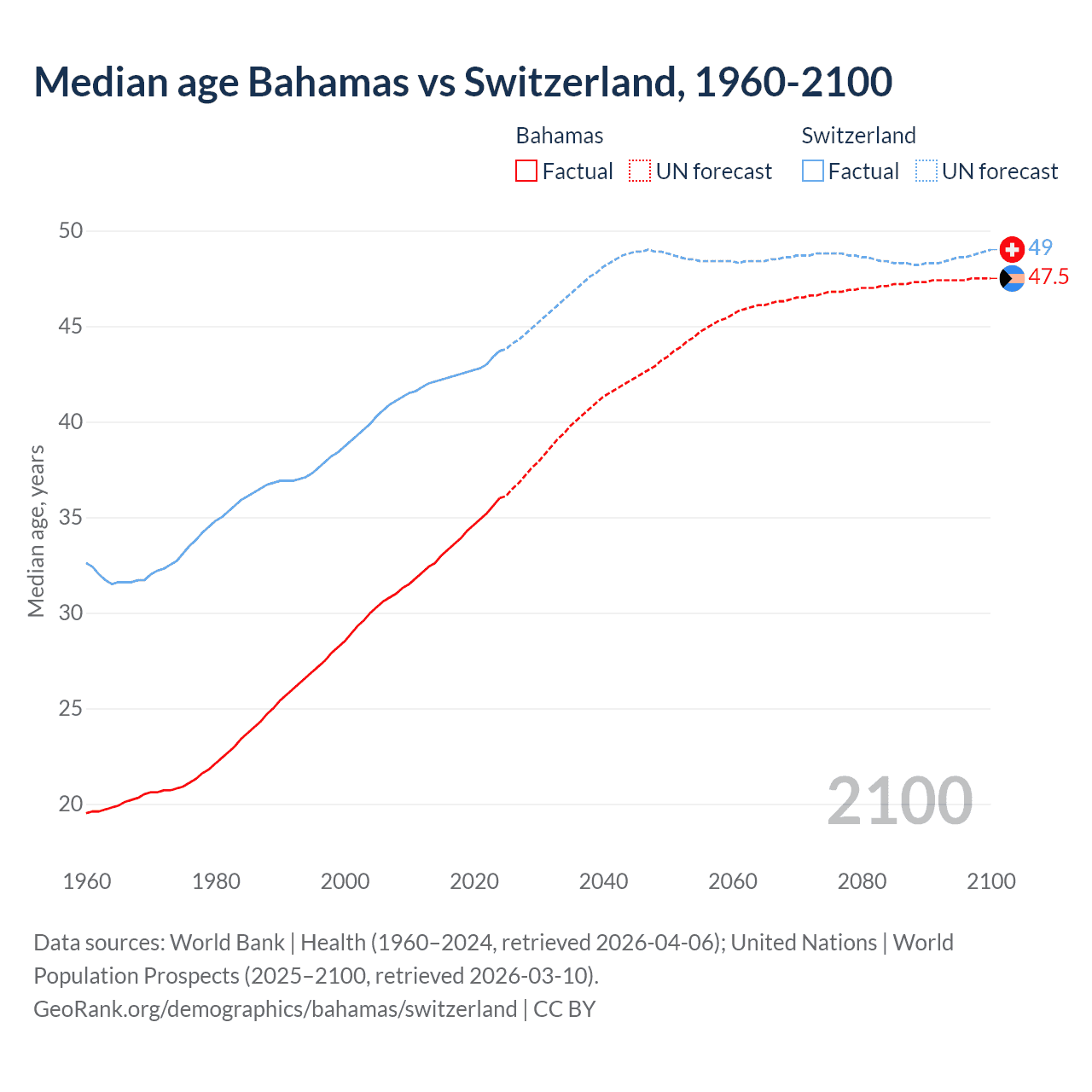Demographics