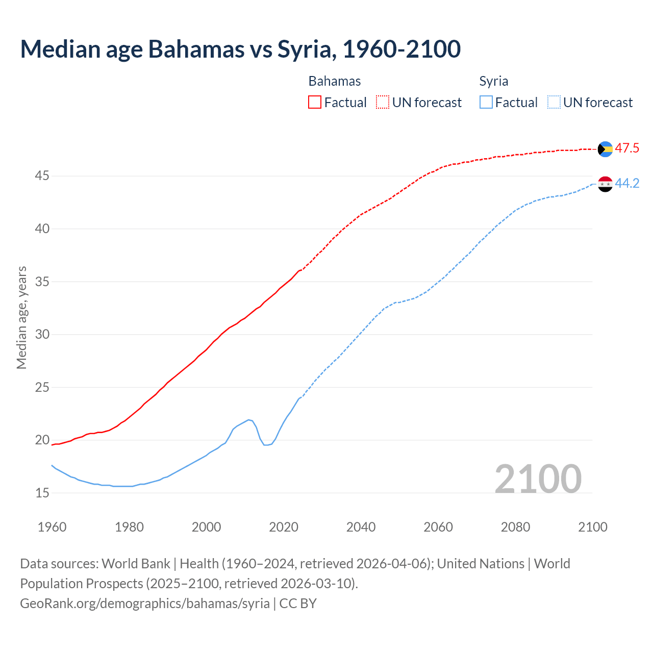 Demographics