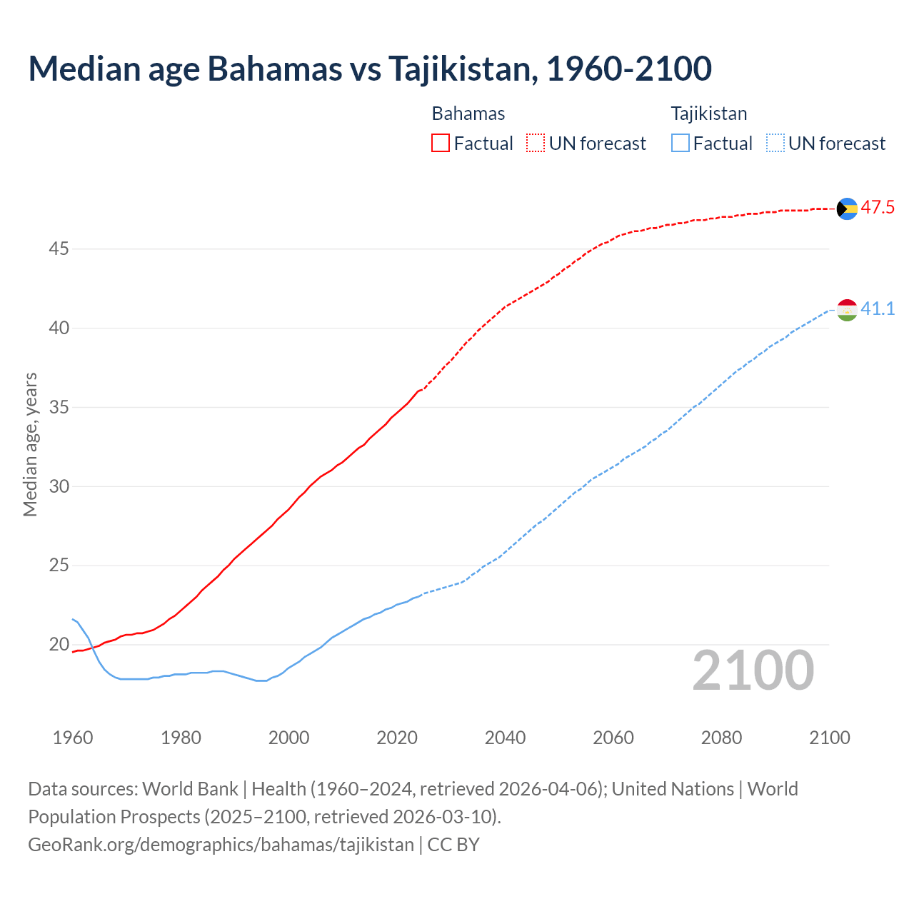 Demographics