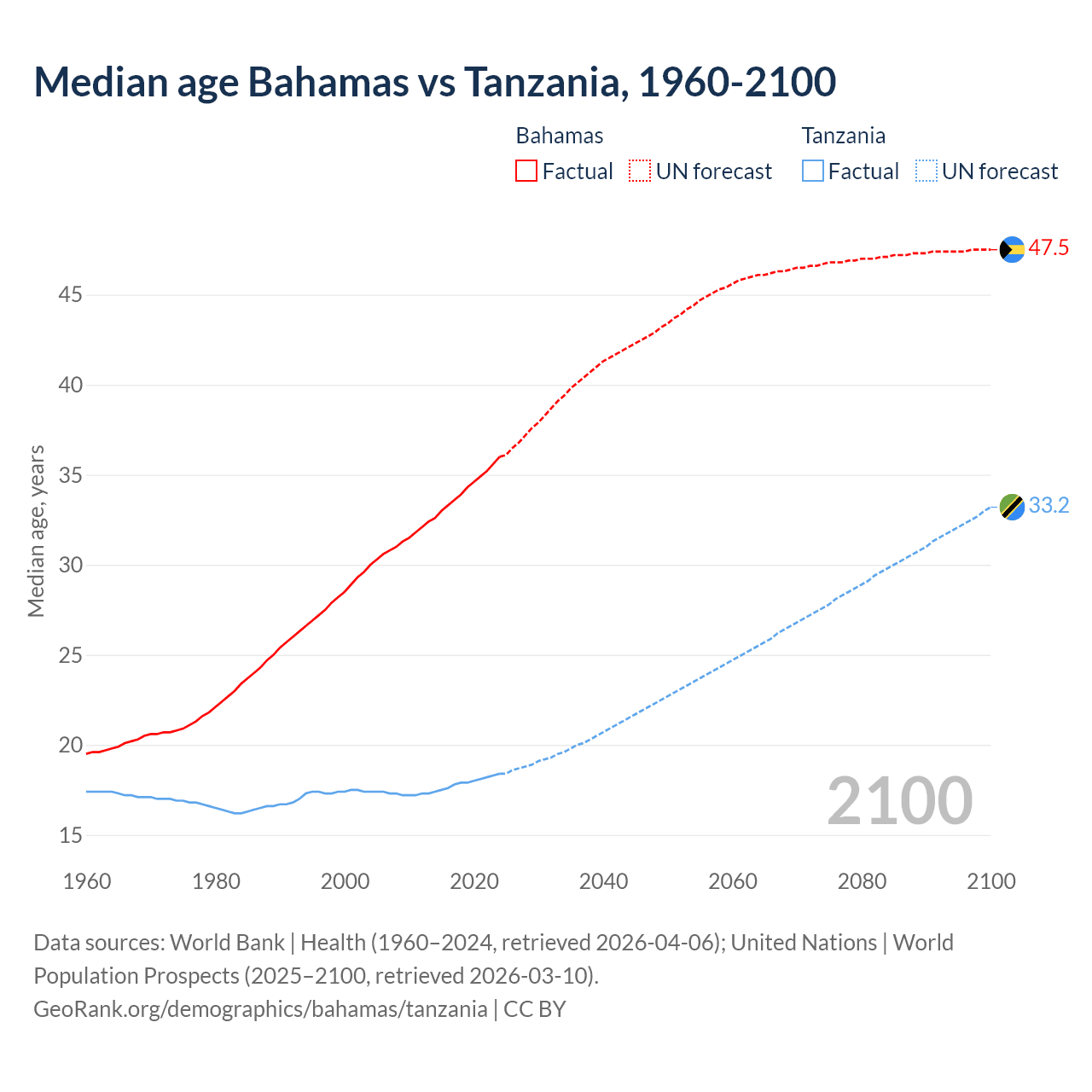 Demographics