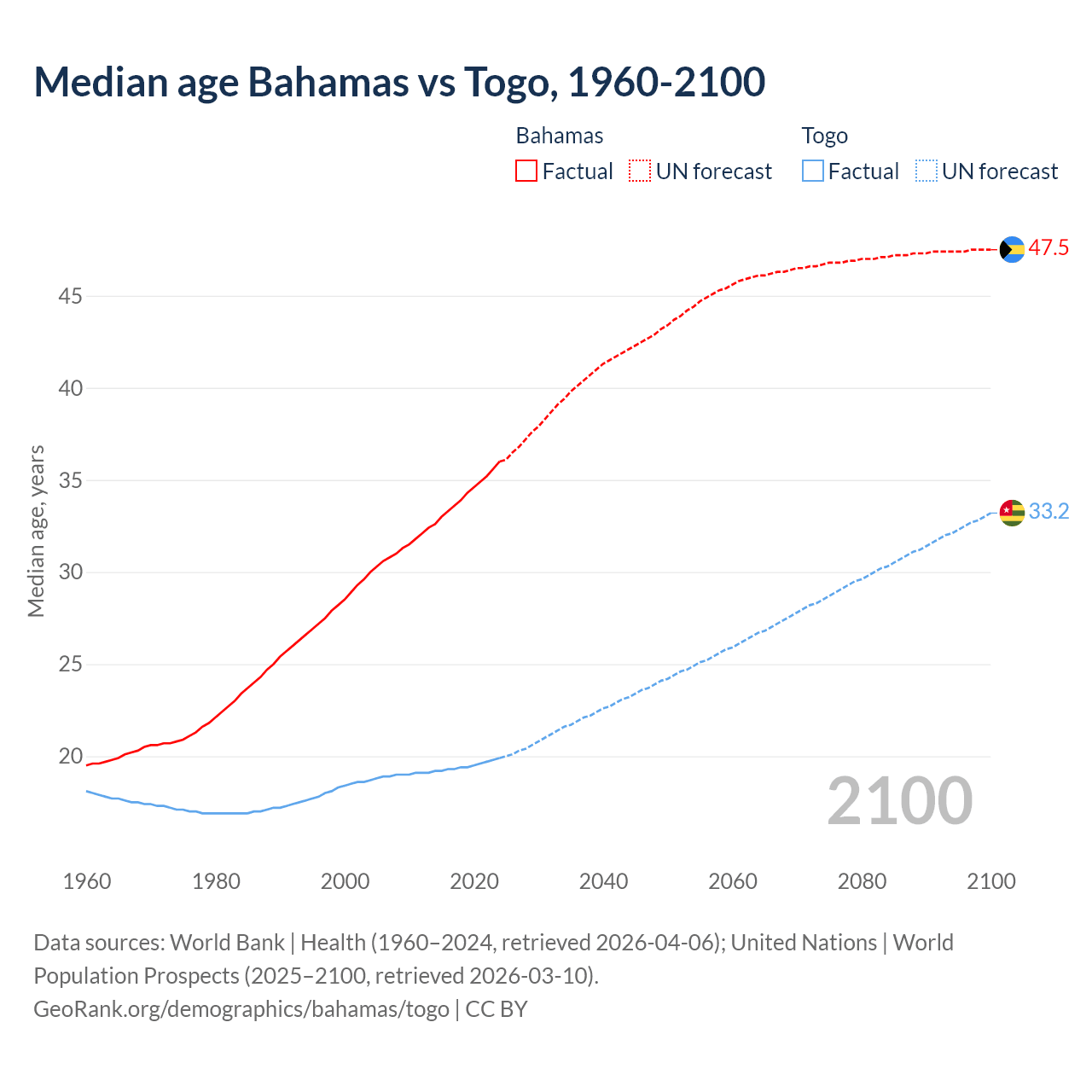 Demographics