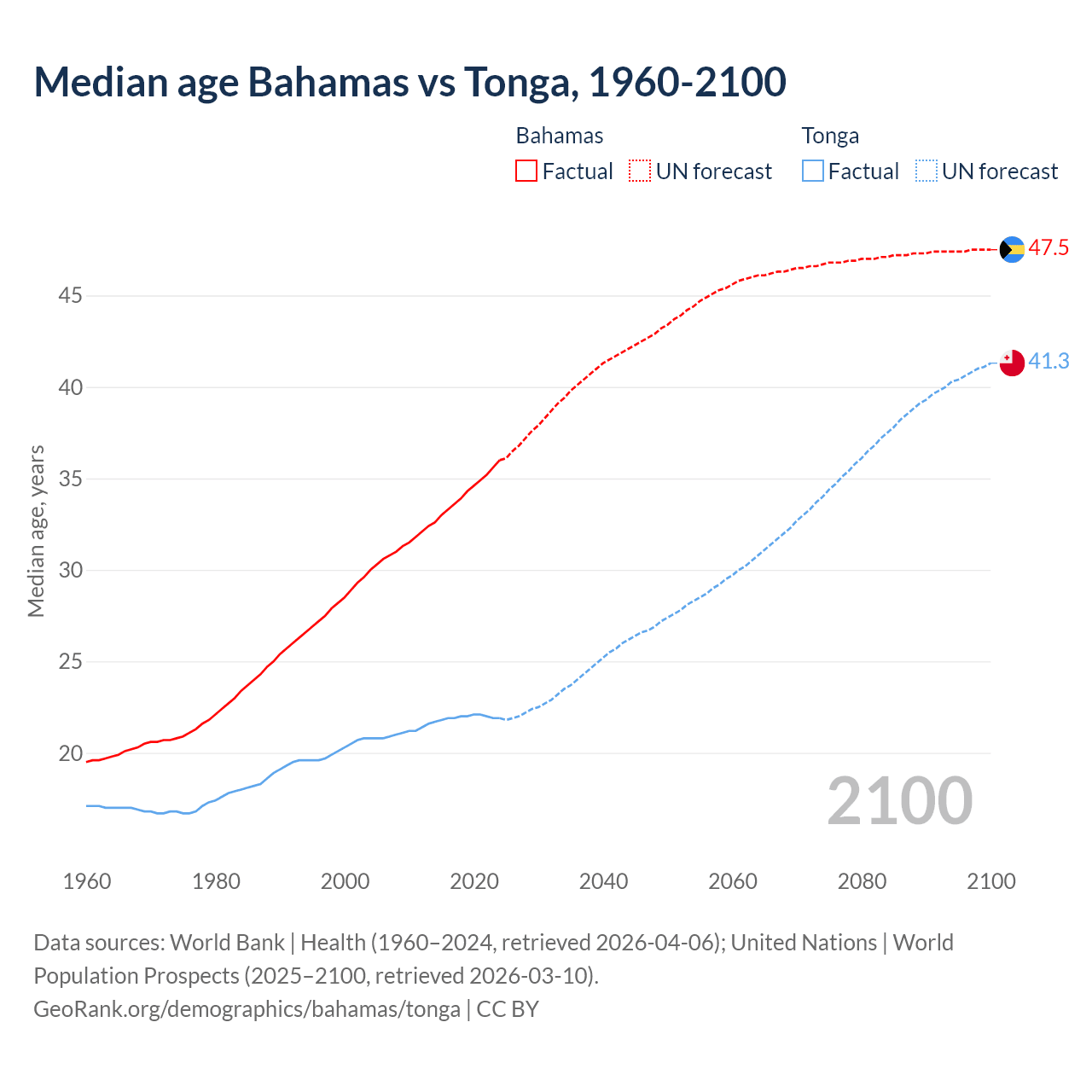 Demographics