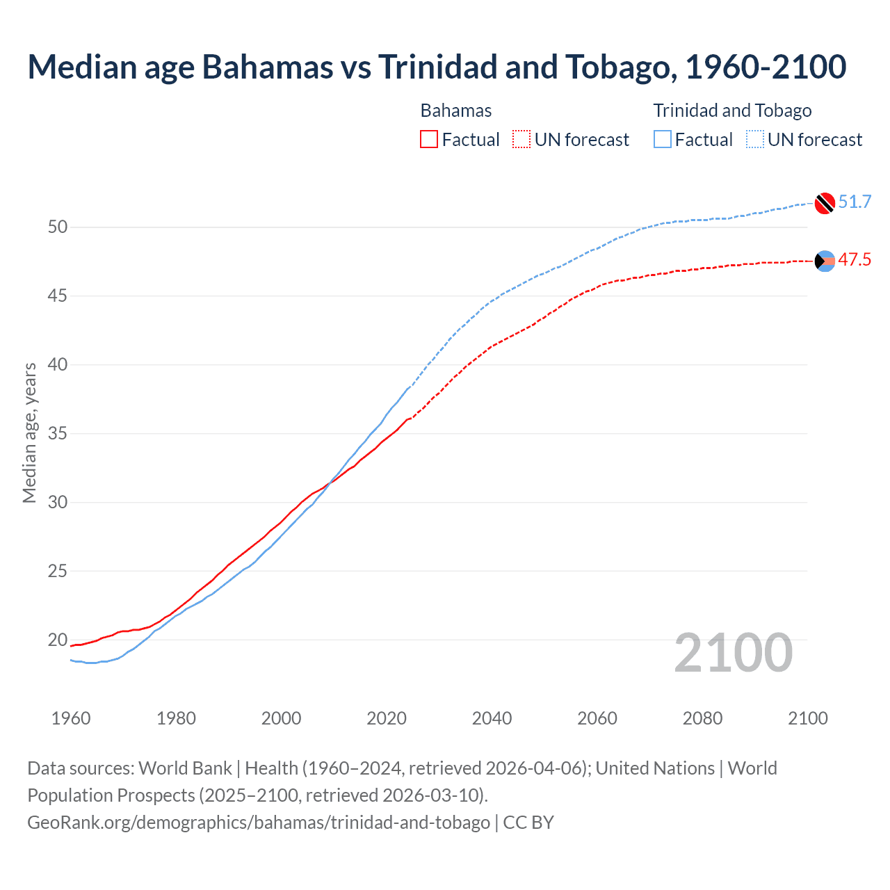 Demographics
