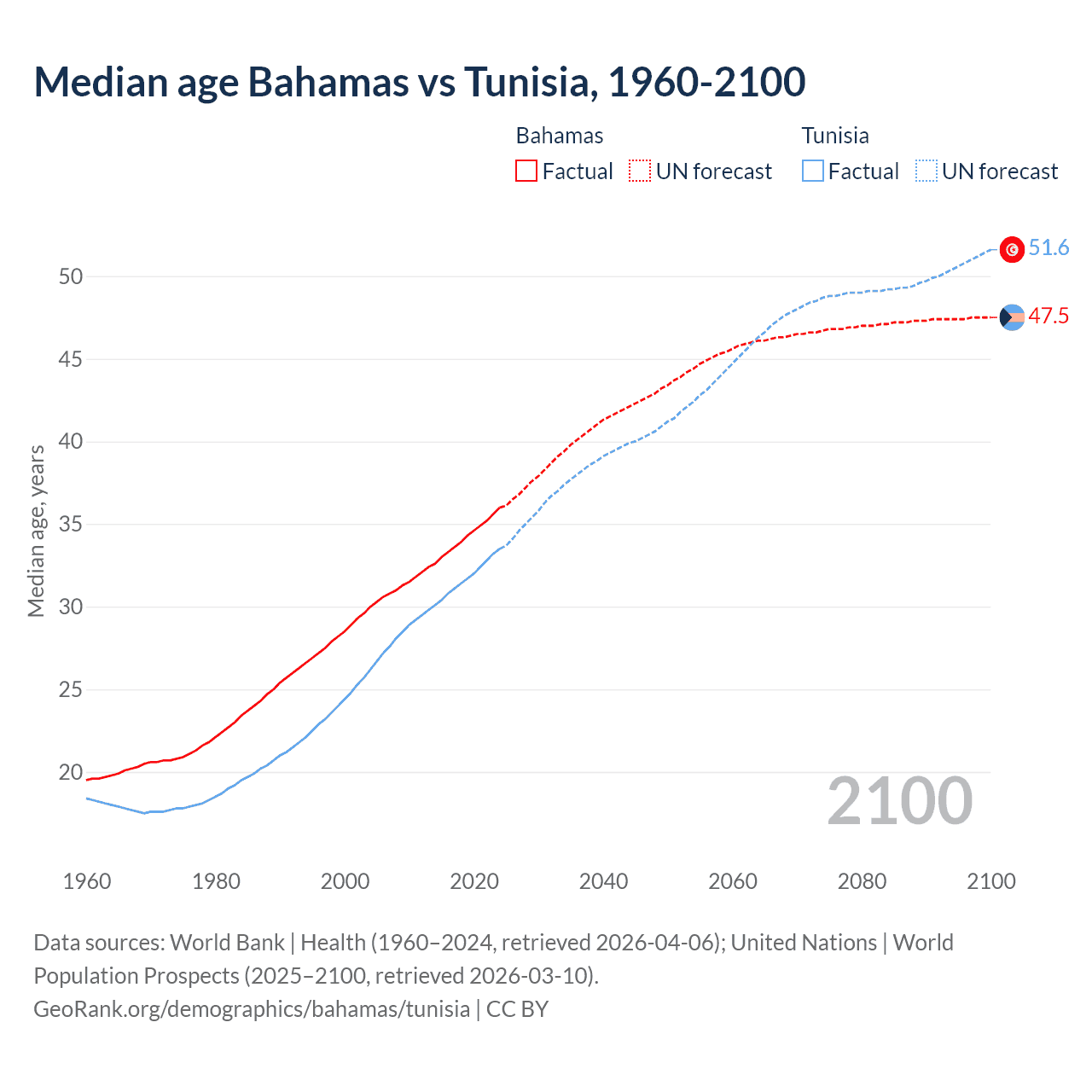 Demographics
