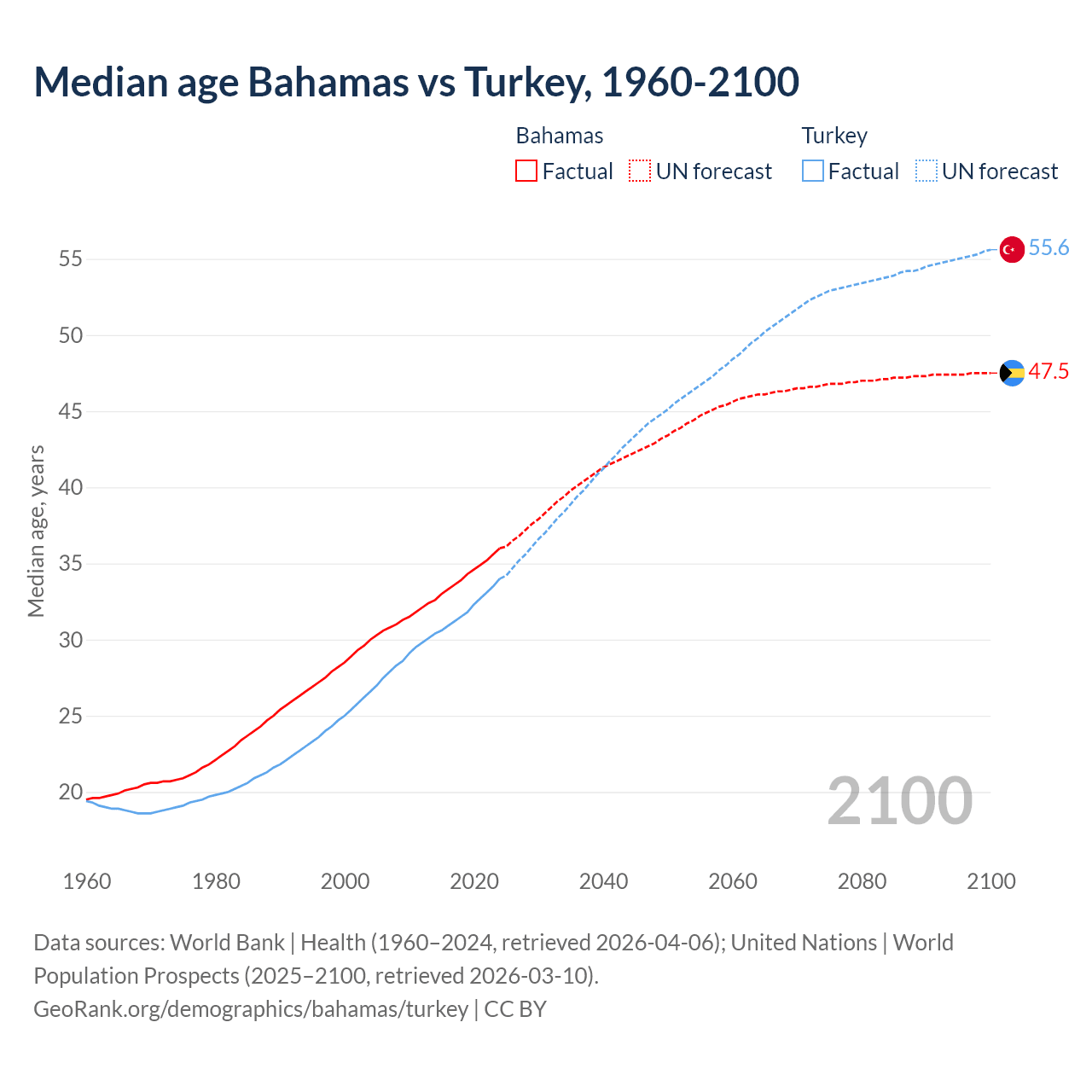 Demographics