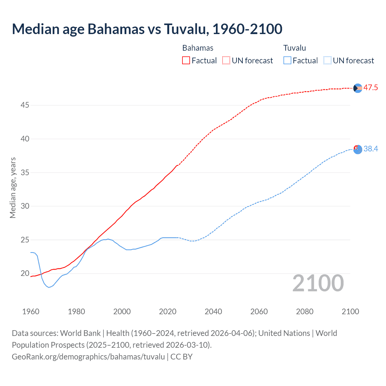 Demographics