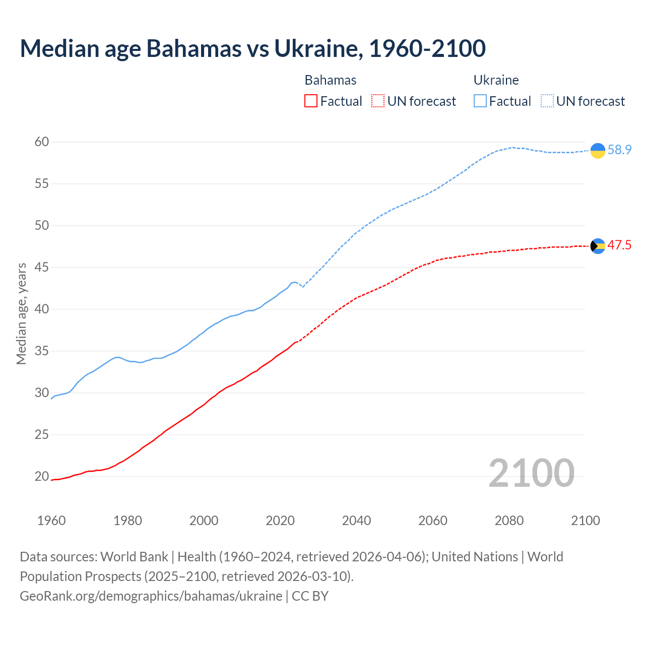 Demographics