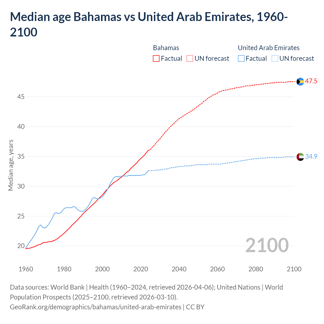 Demographics