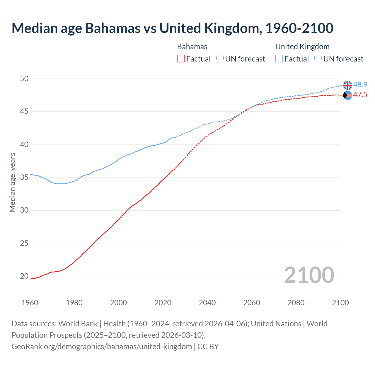 Demographics