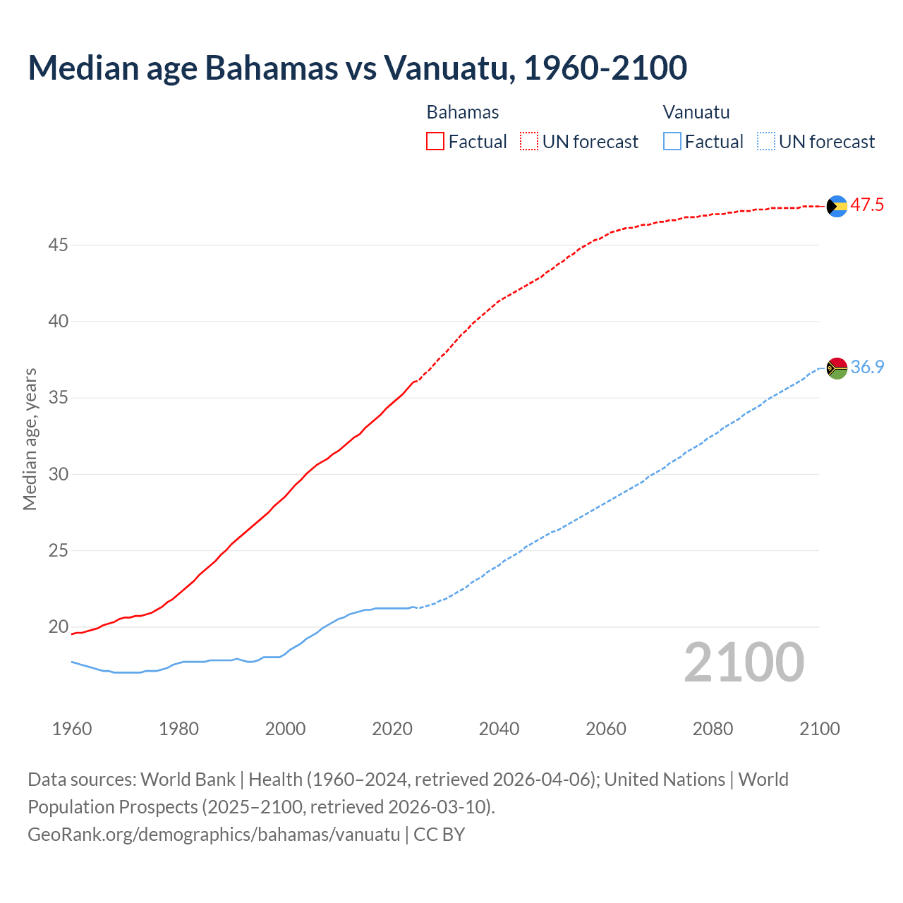 Demographics