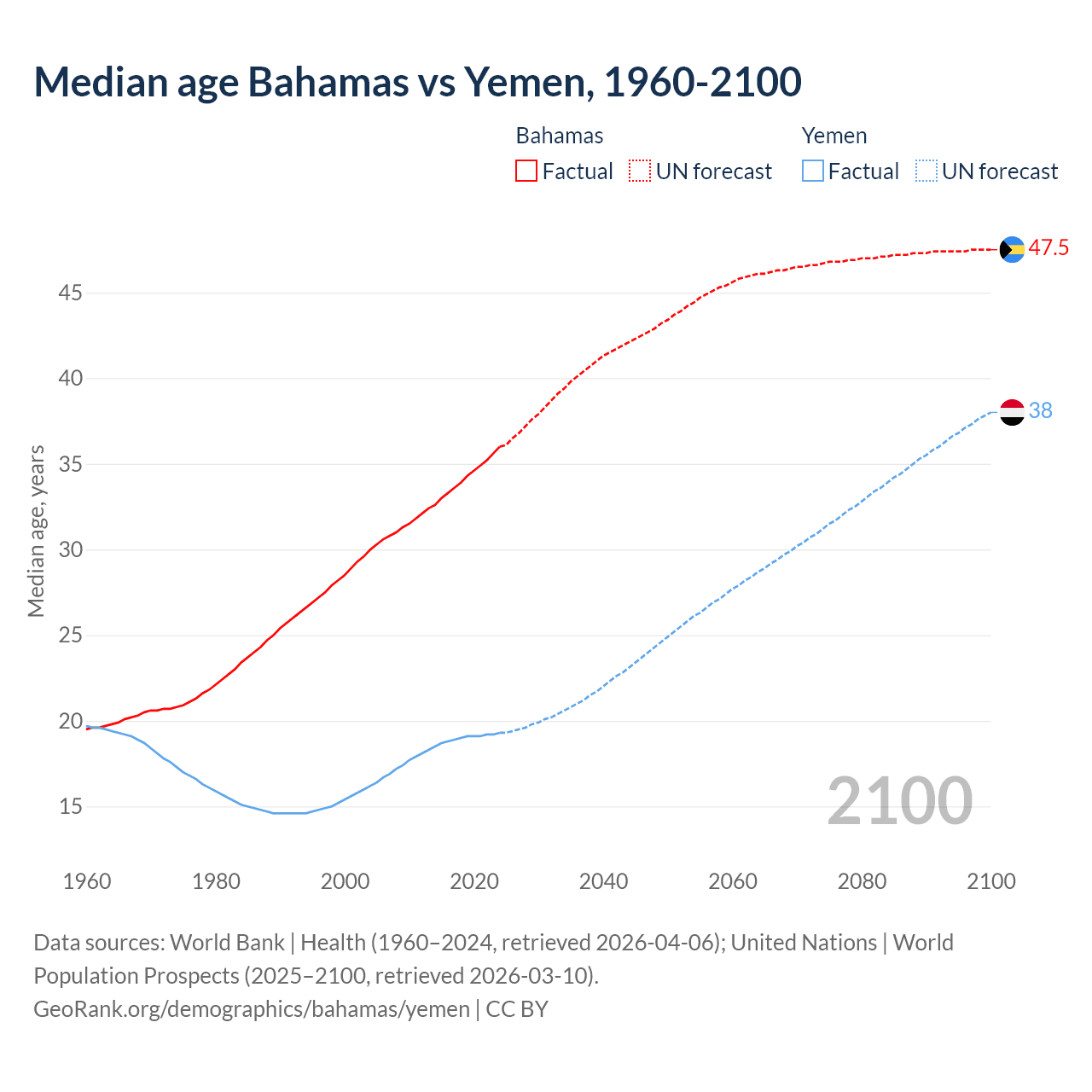 Demographics