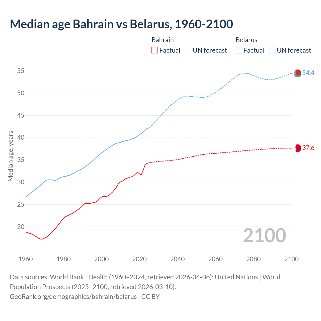 Demographics