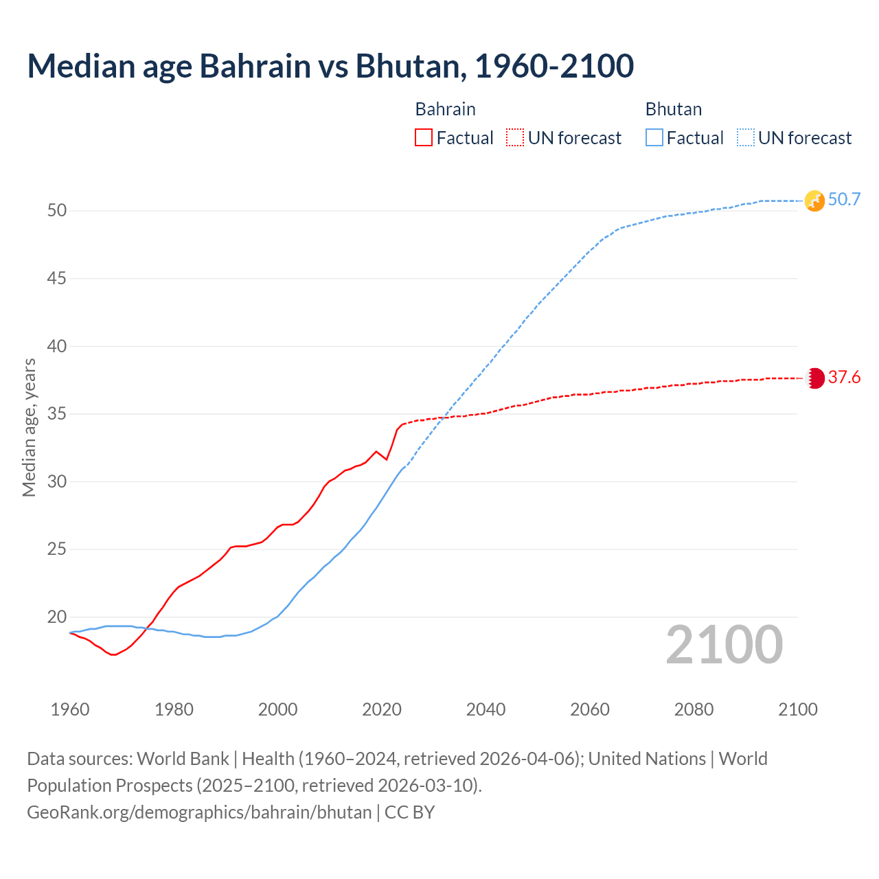 Demographics