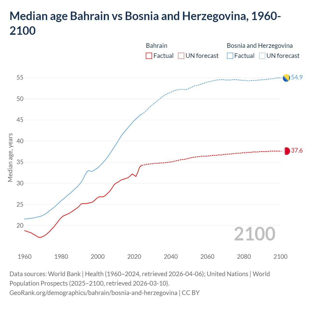 Demographics