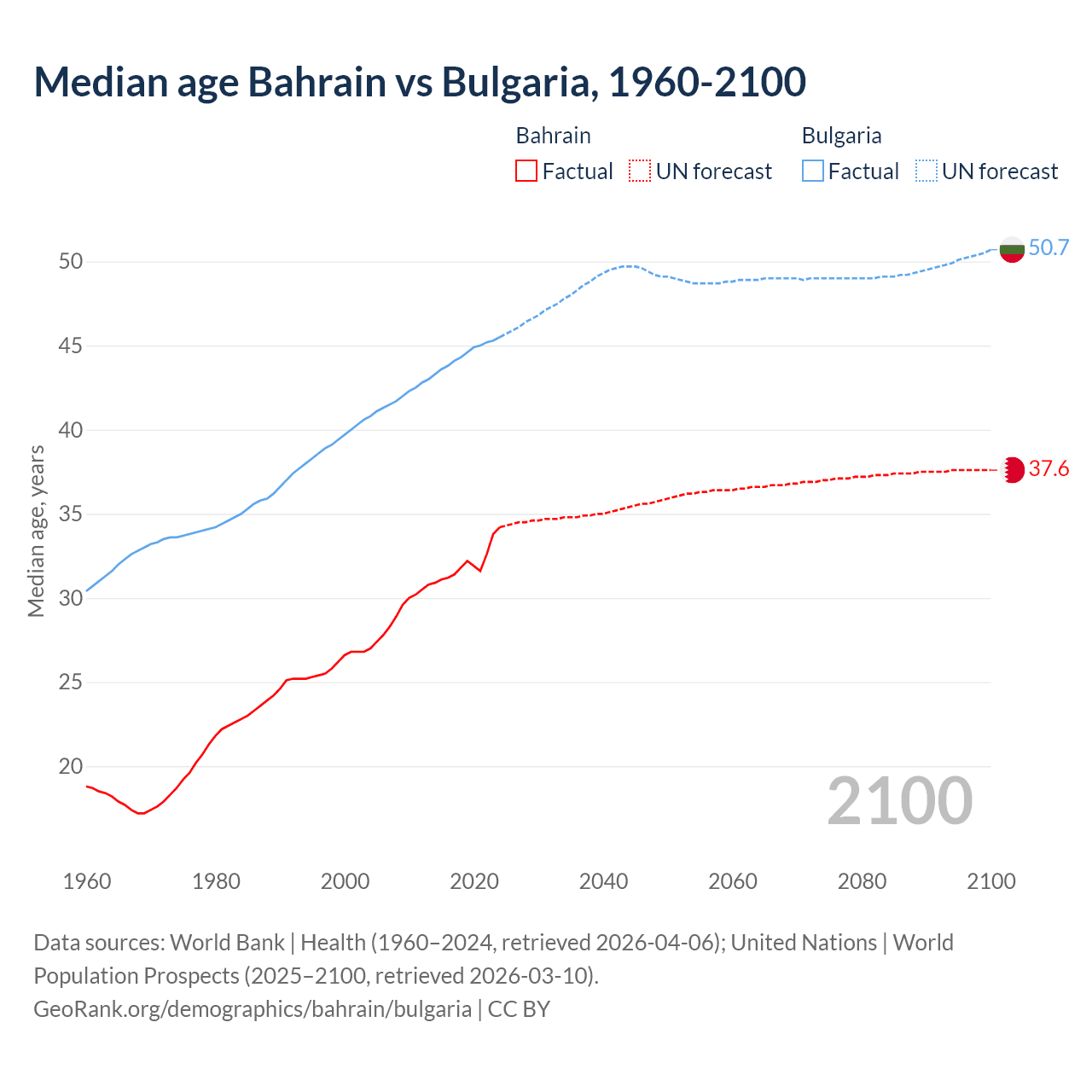 Demographics