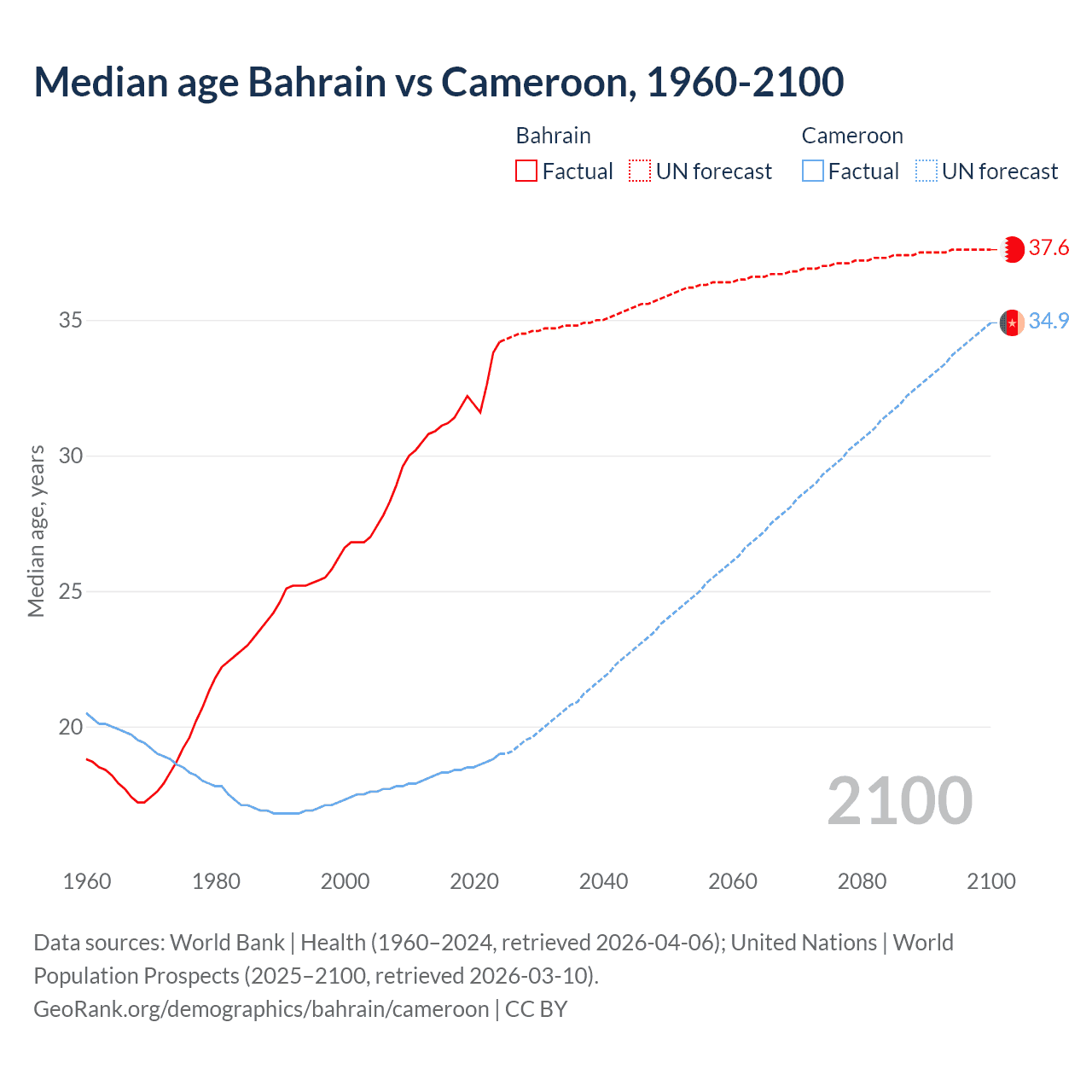 Demographics