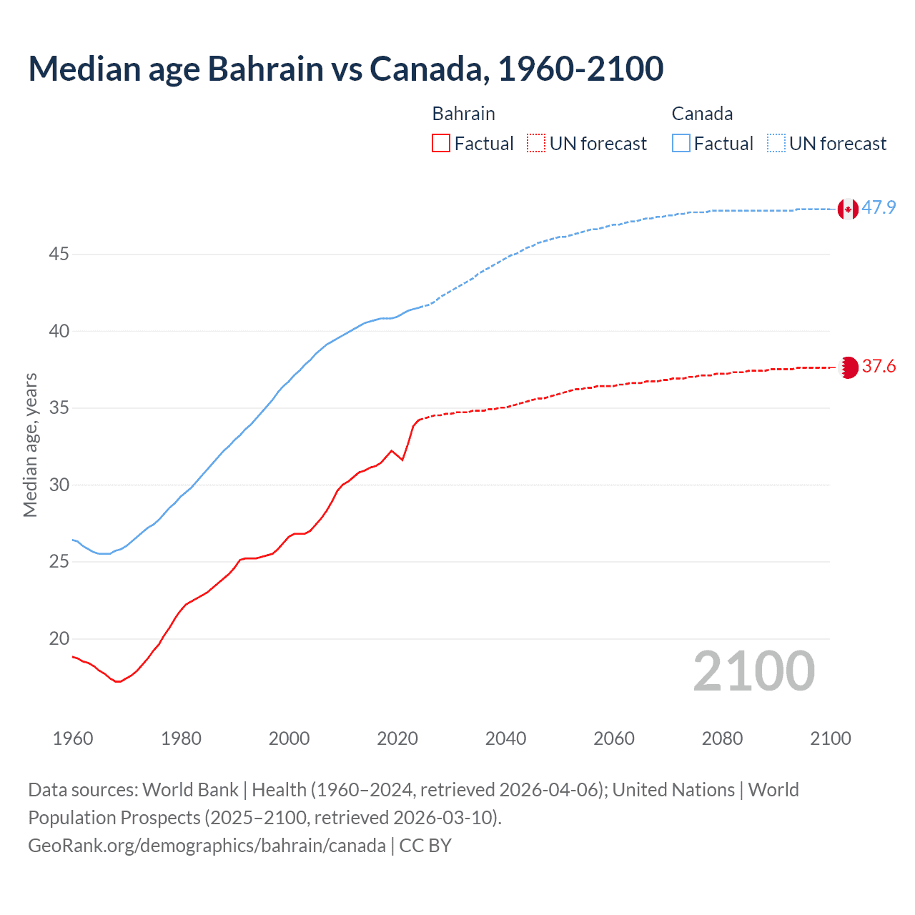 Demographics
