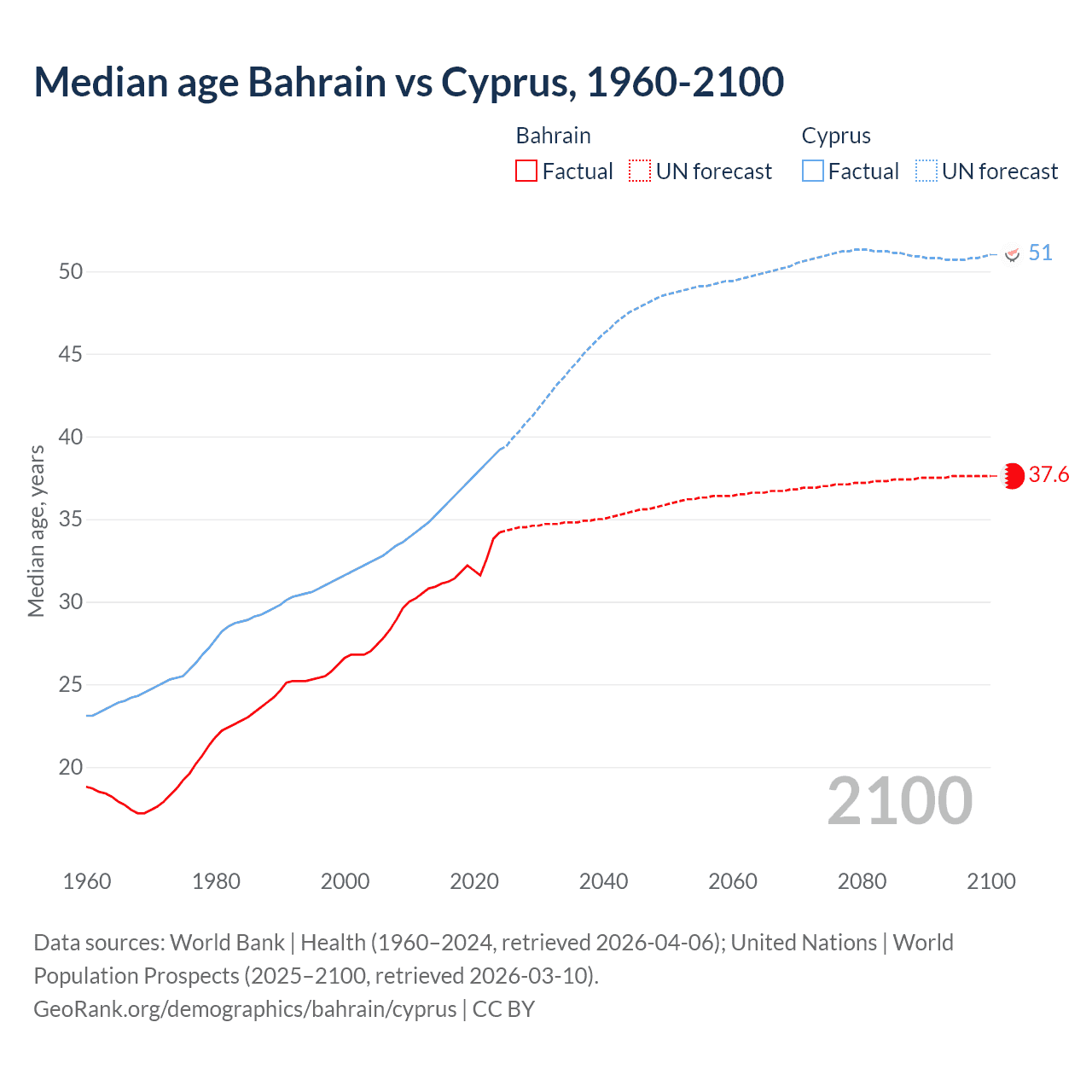 Demographics