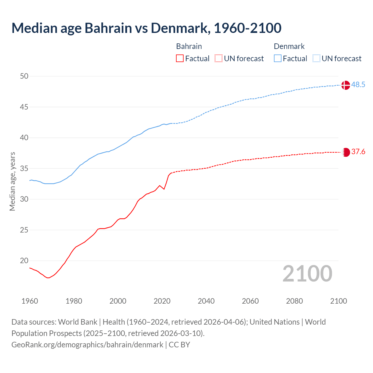 Demographics