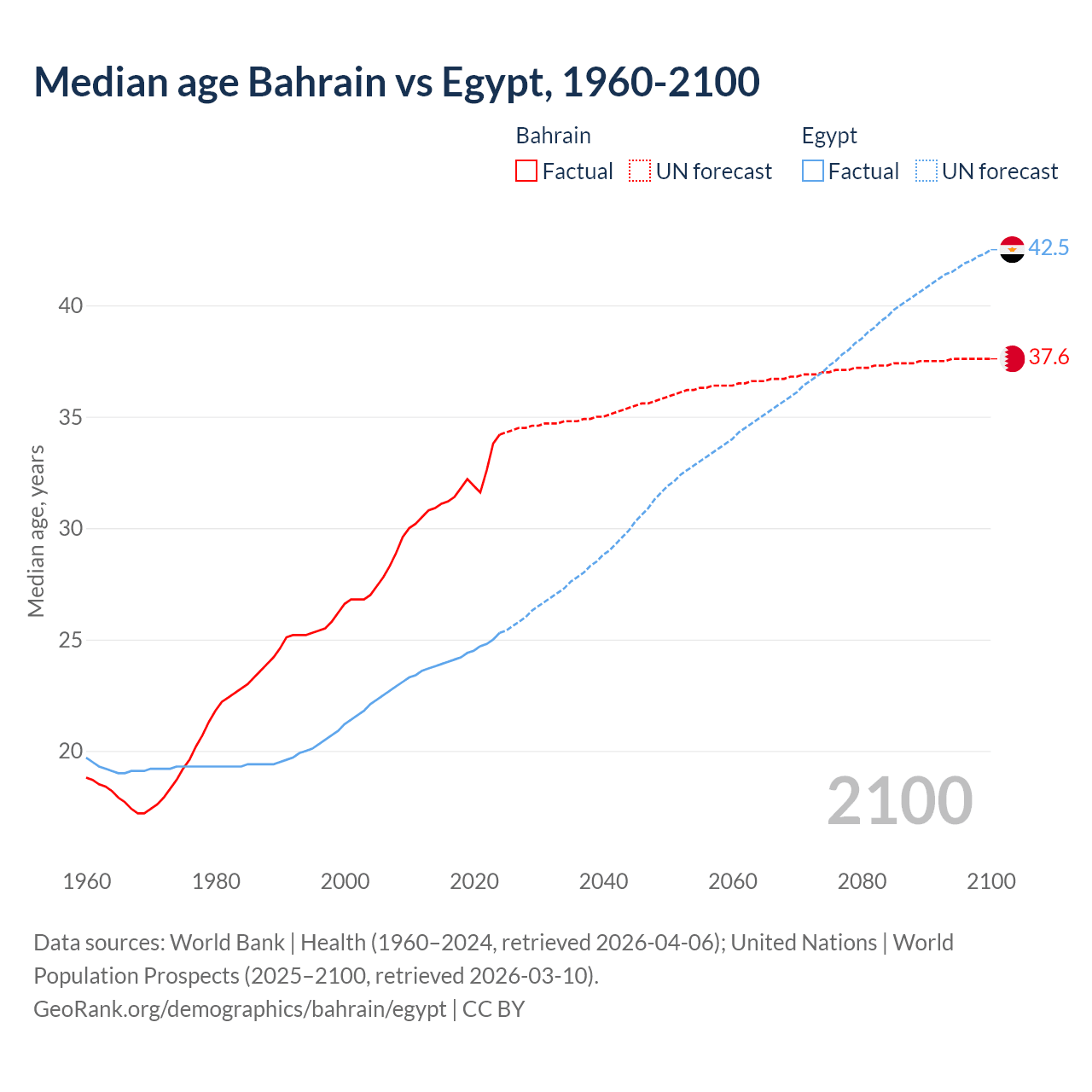 Demographics