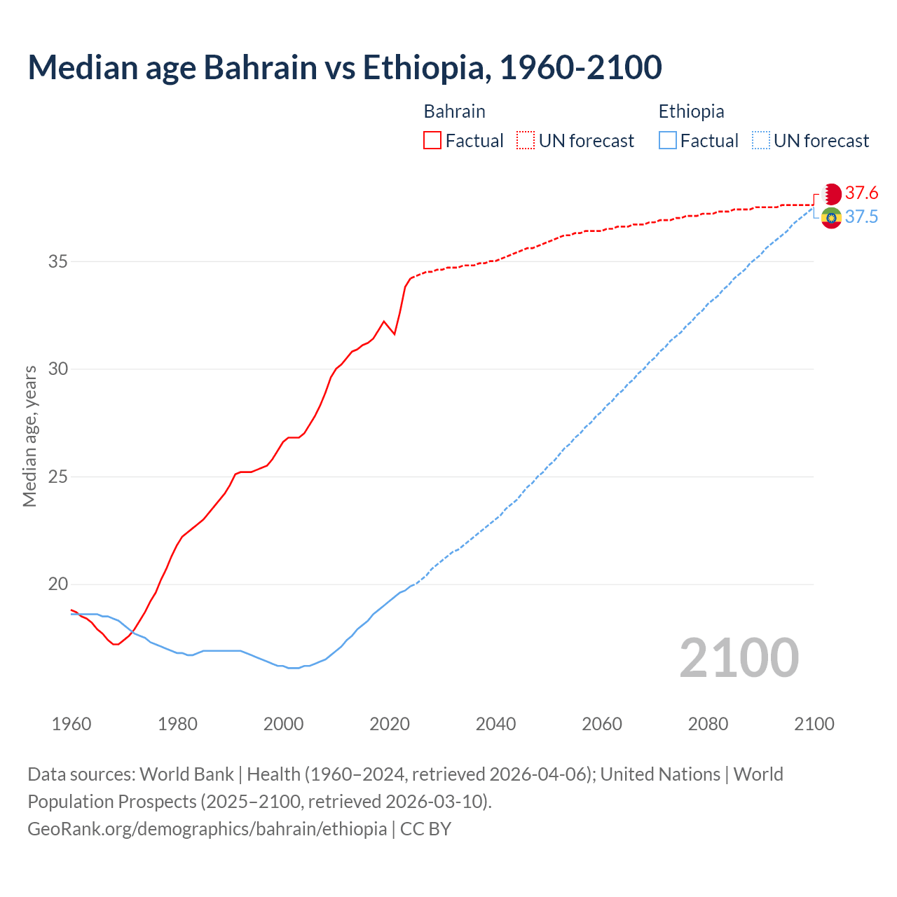 Demographics