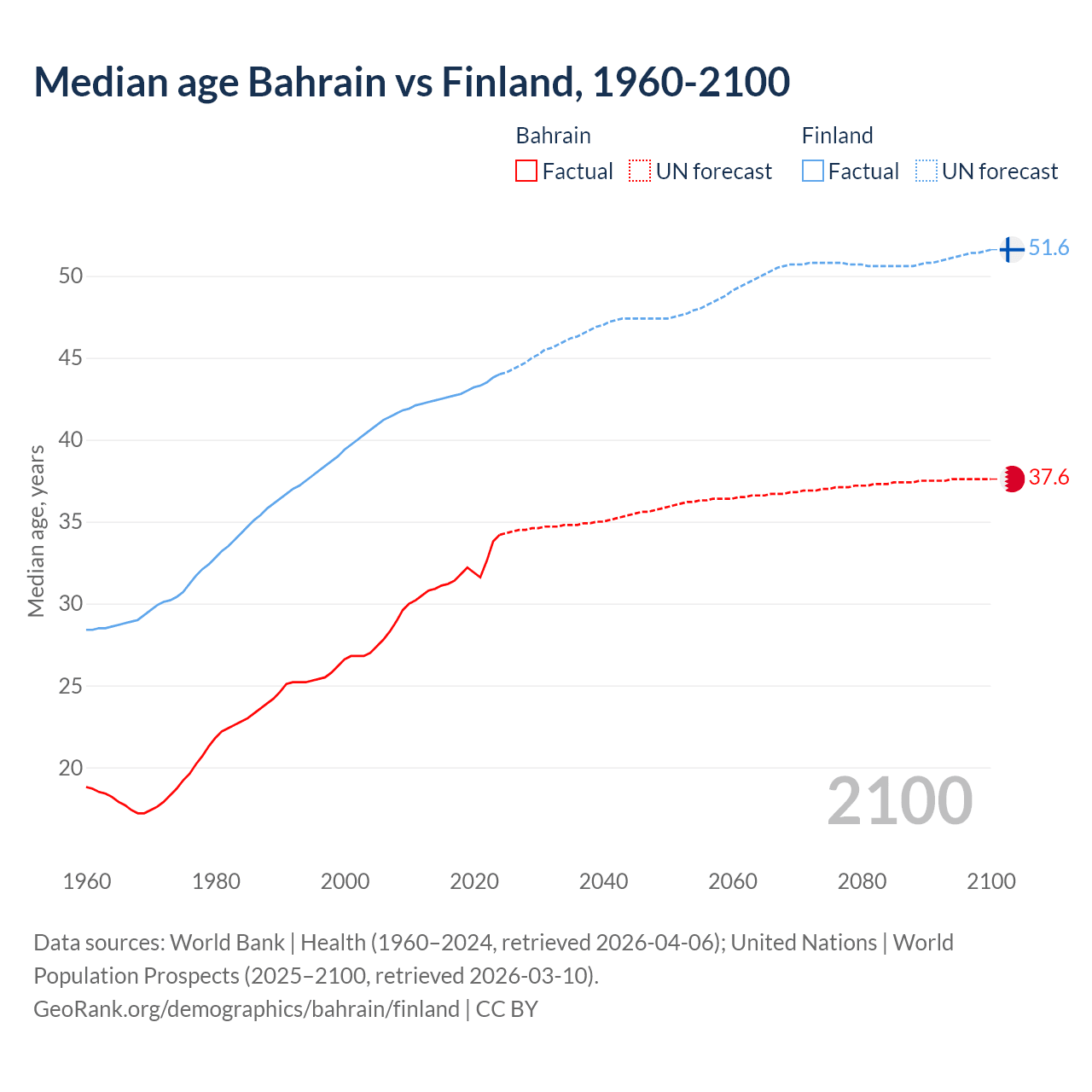 Demographics