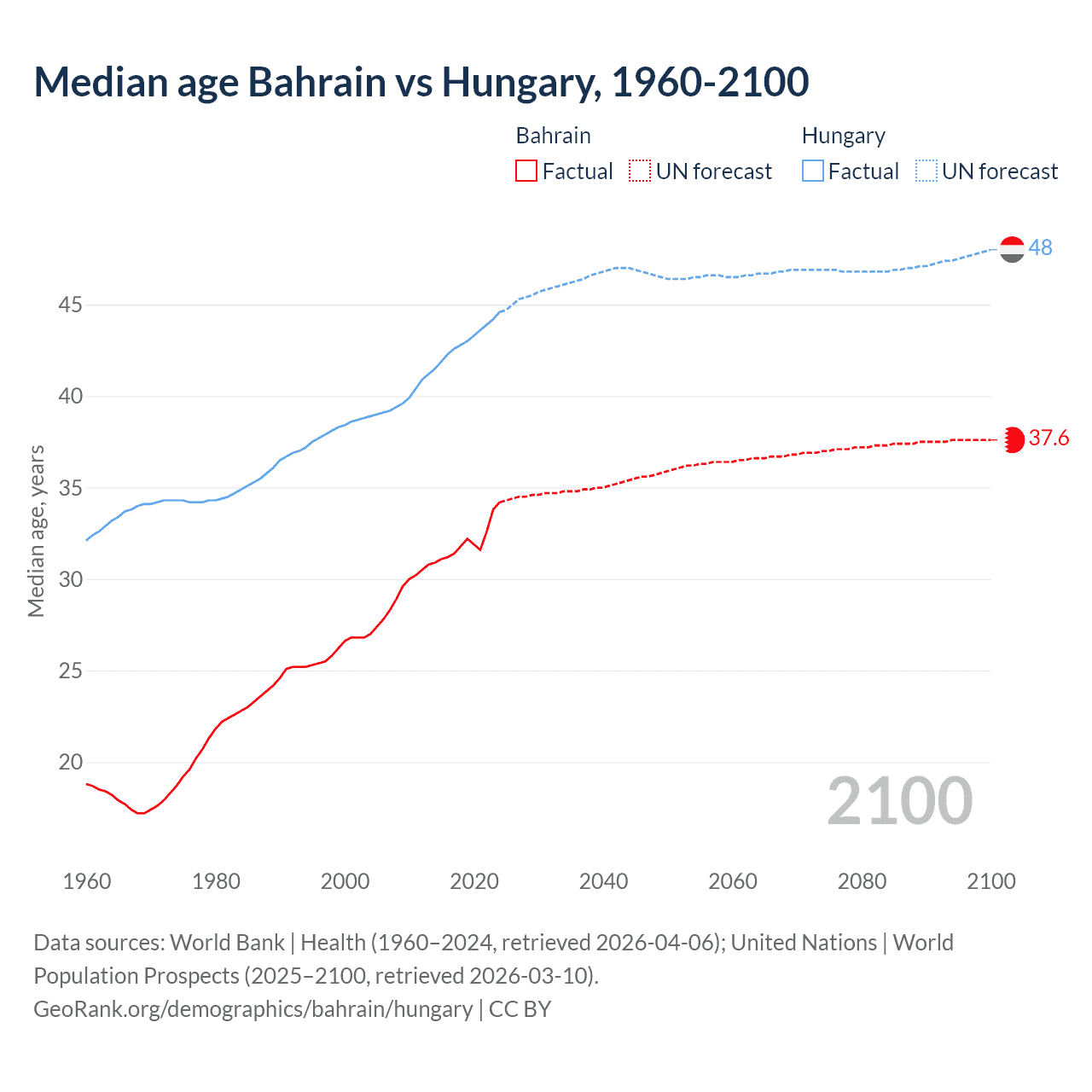 Demographics
