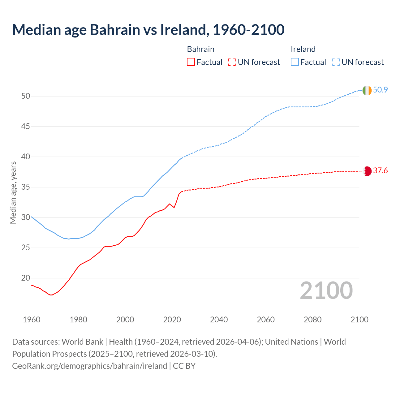 Demographics