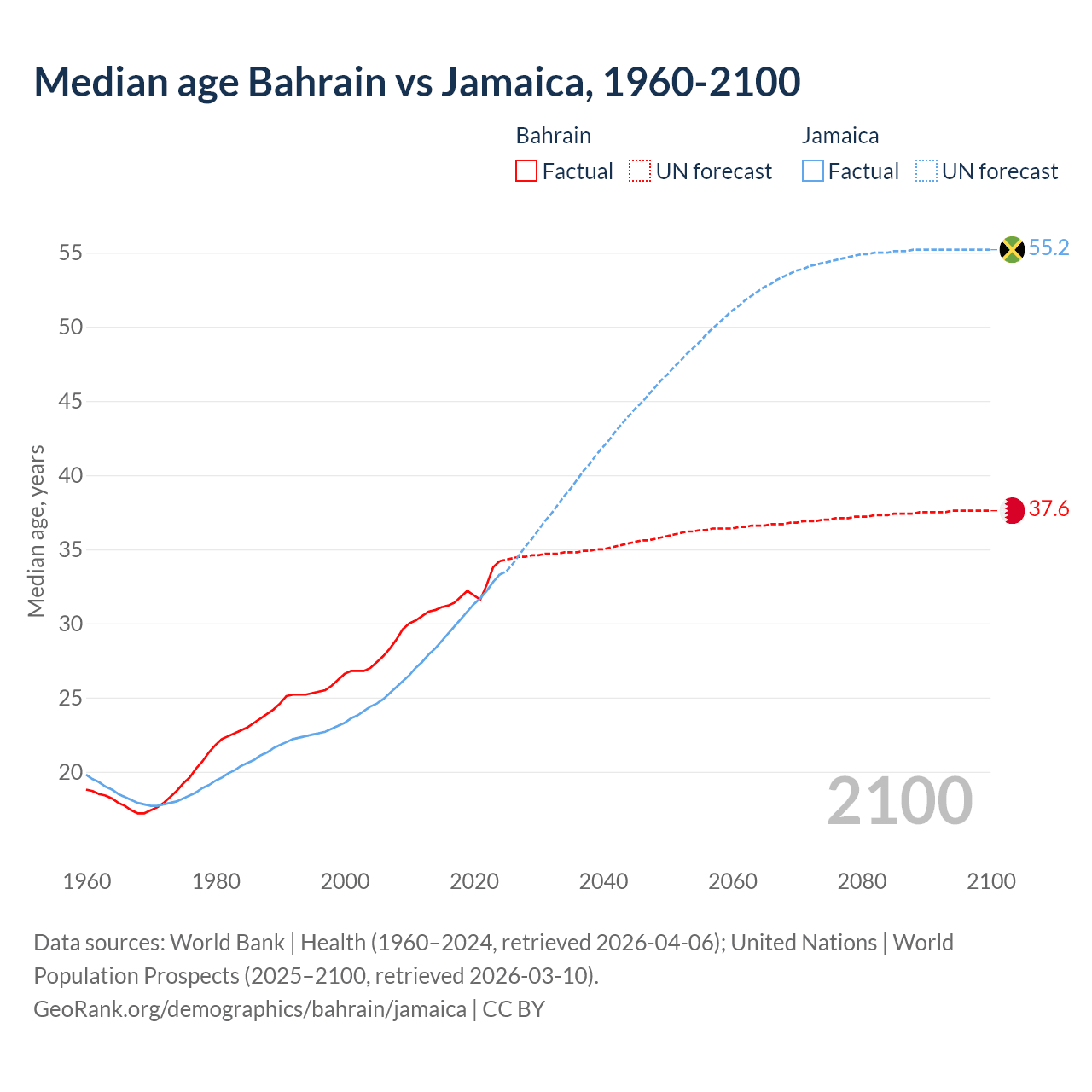 Demographics