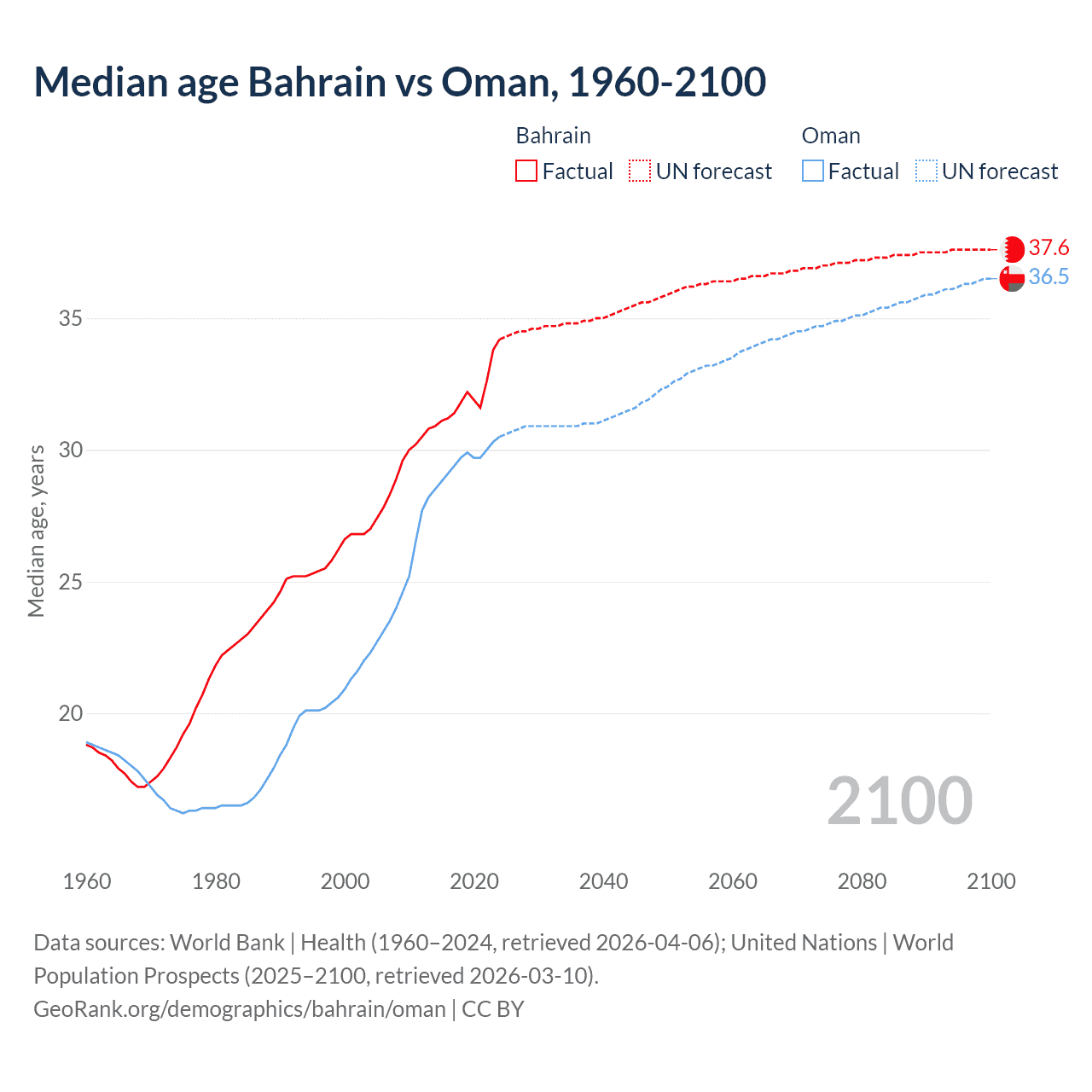Demographics