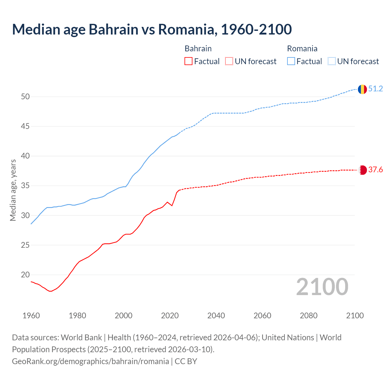 Demographics
