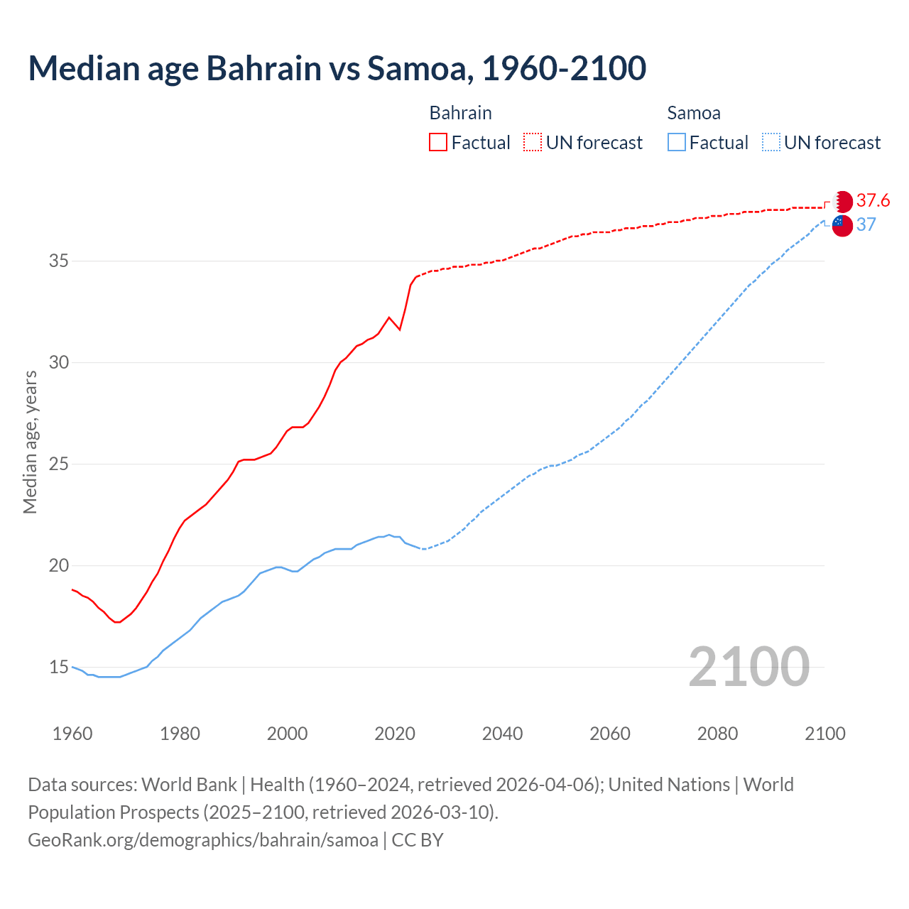 Demographics