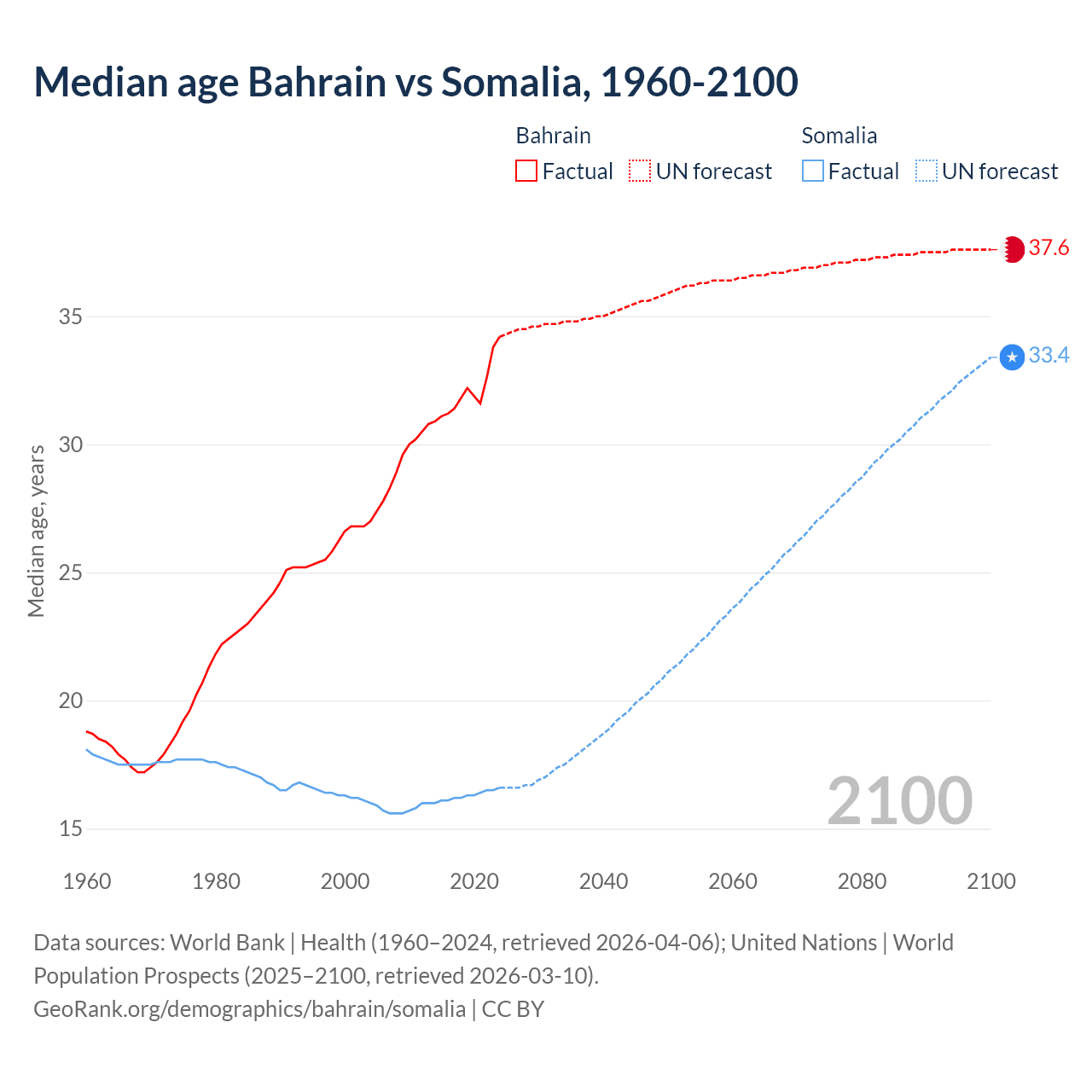 Demographics