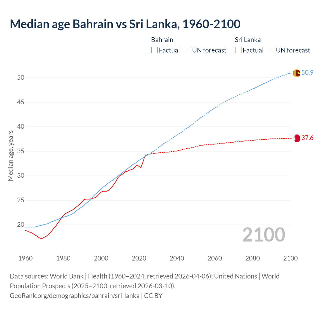 Demographics