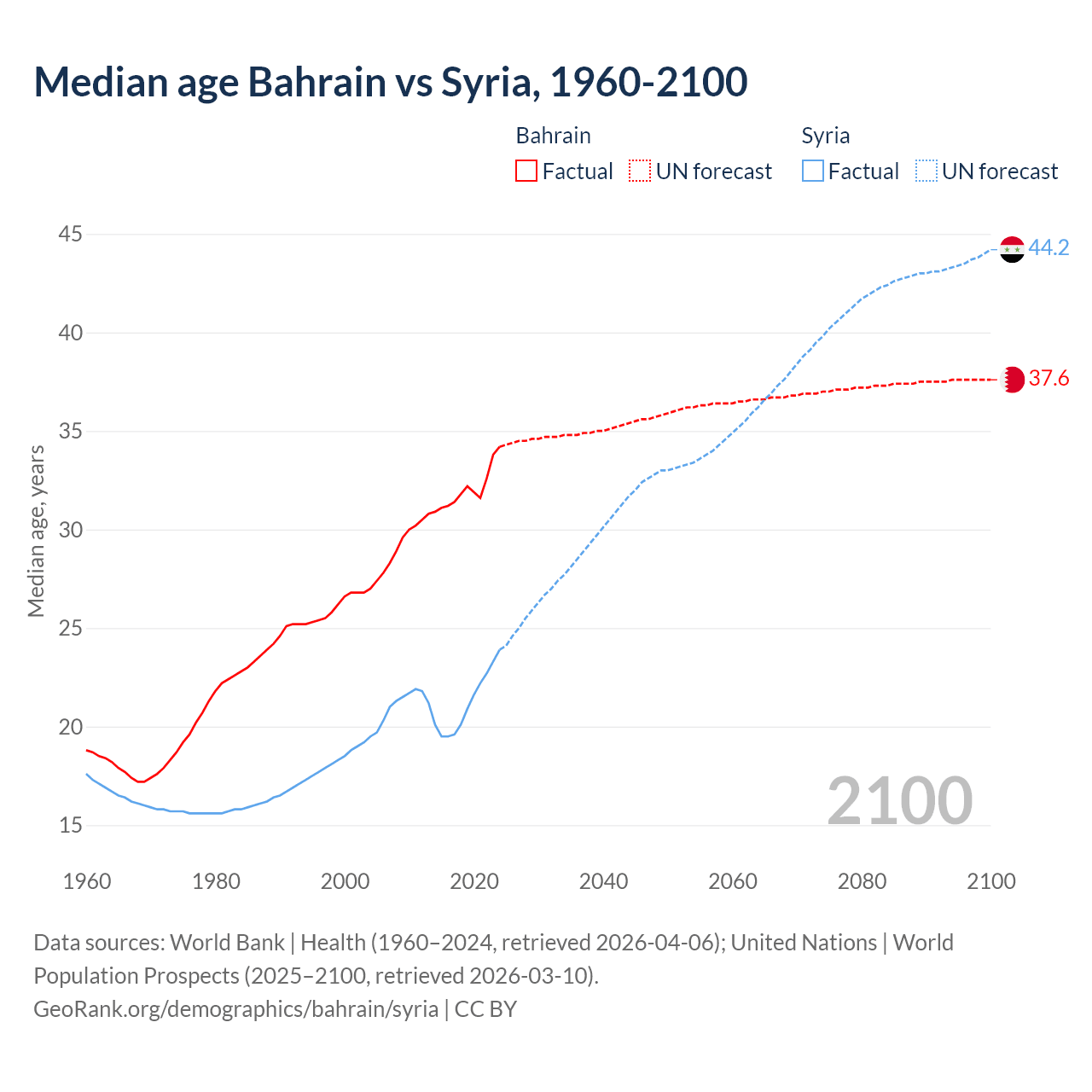 Demographics
