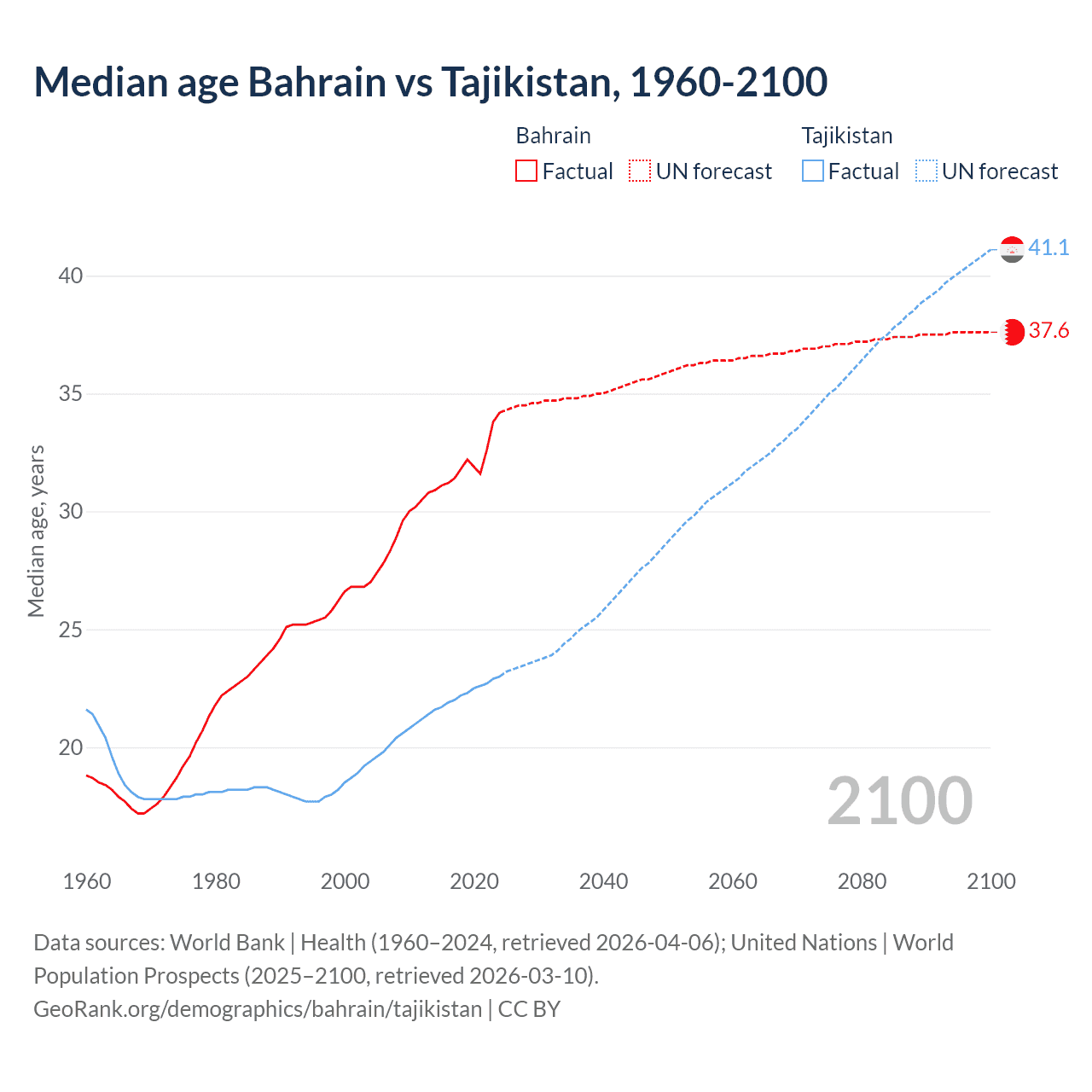 Demographics