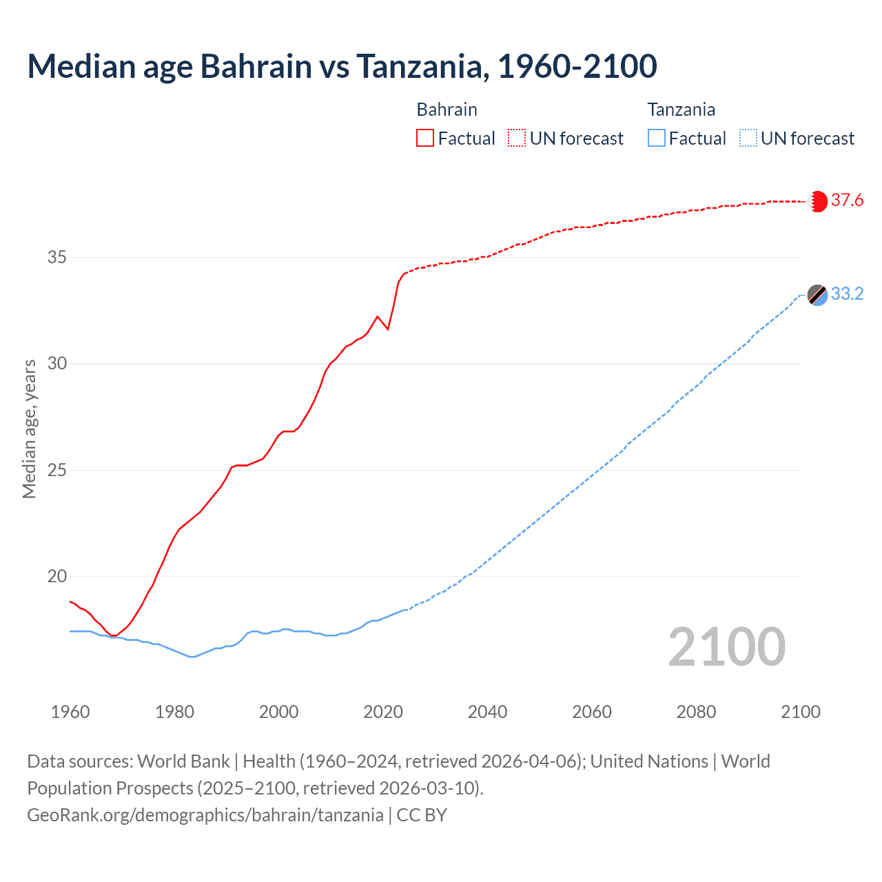 Demographics