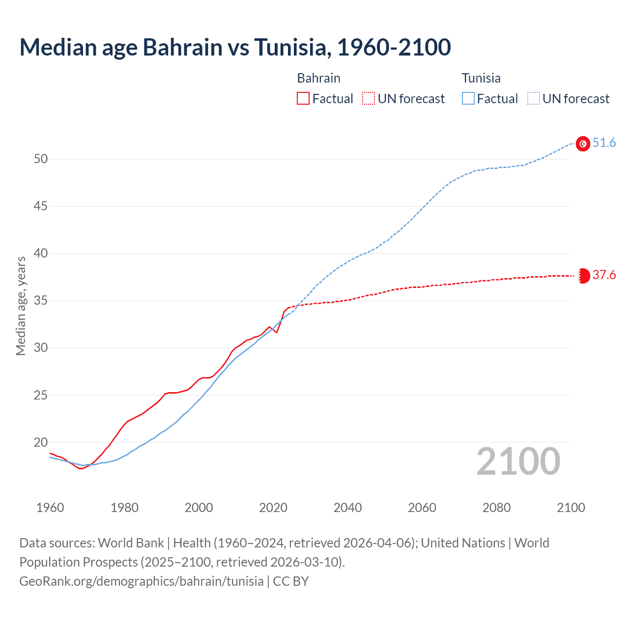 Demographics