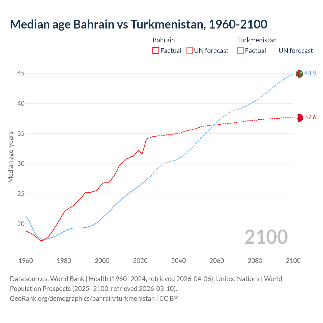 Demographics
