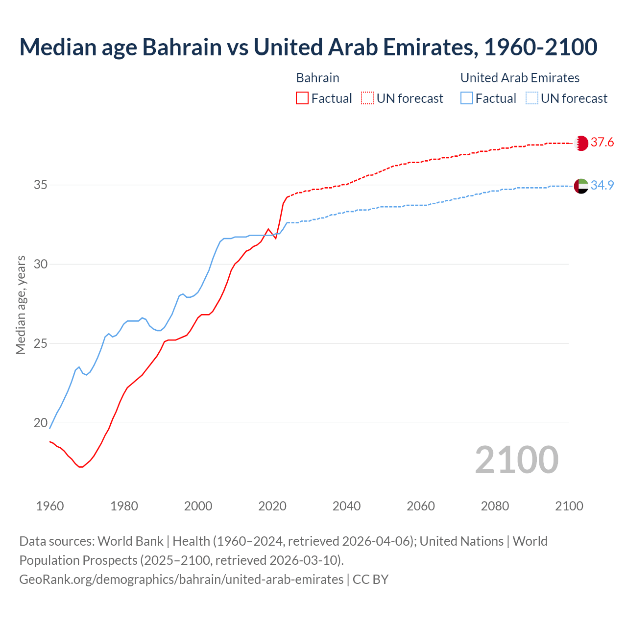 Demographics